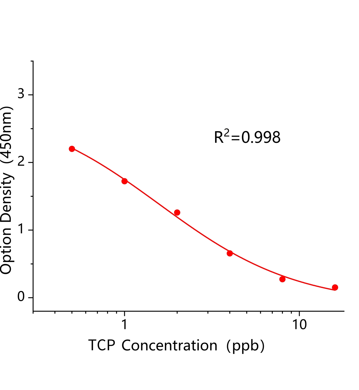 噻蟲啉(TCP)ELISA試劑盒	主圖