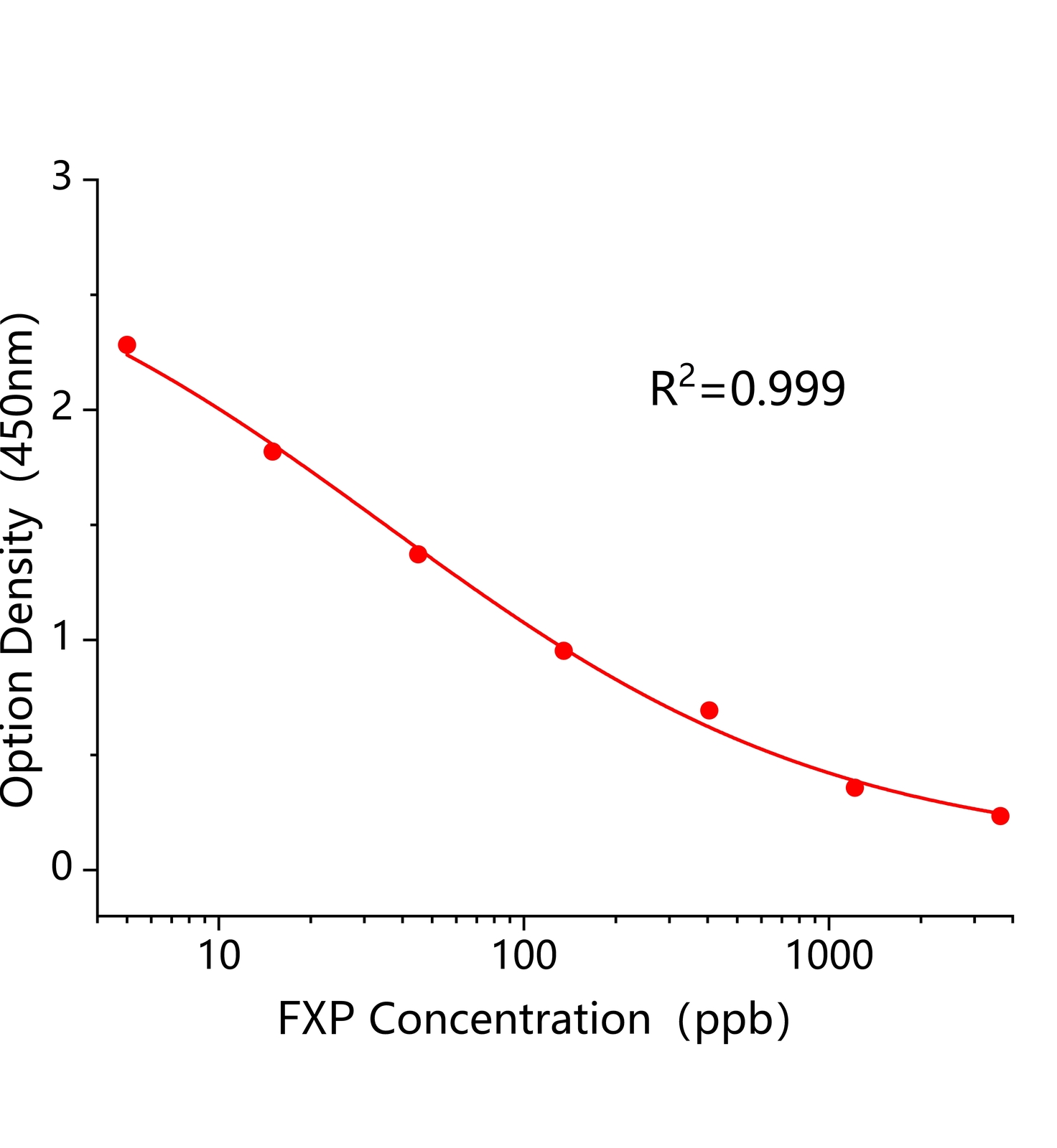 噁唑禾草靈(FXP)ELISA試劑盒	主圖