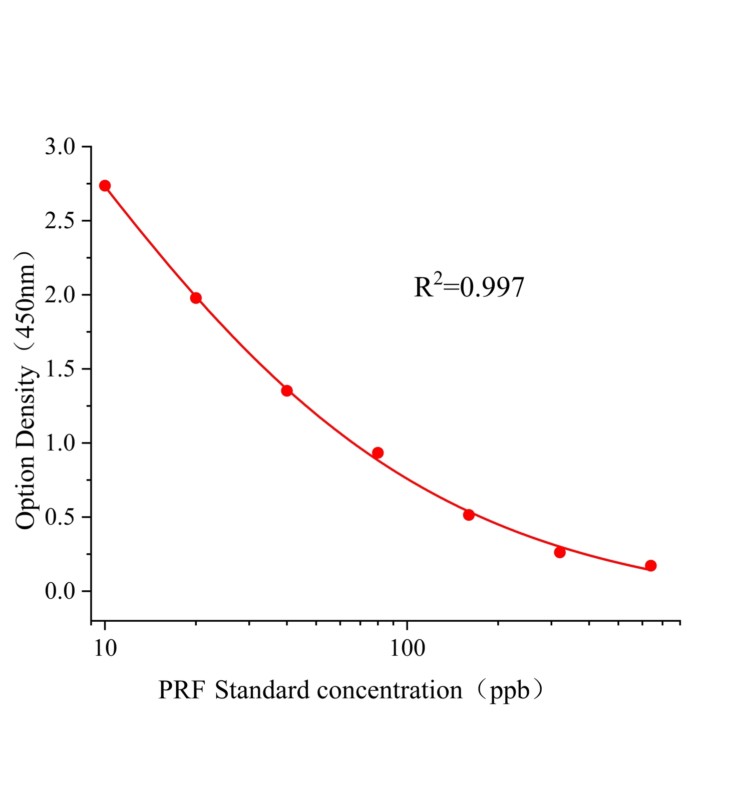 環酯草醚(PRF)ELISA試劑盒	主圖