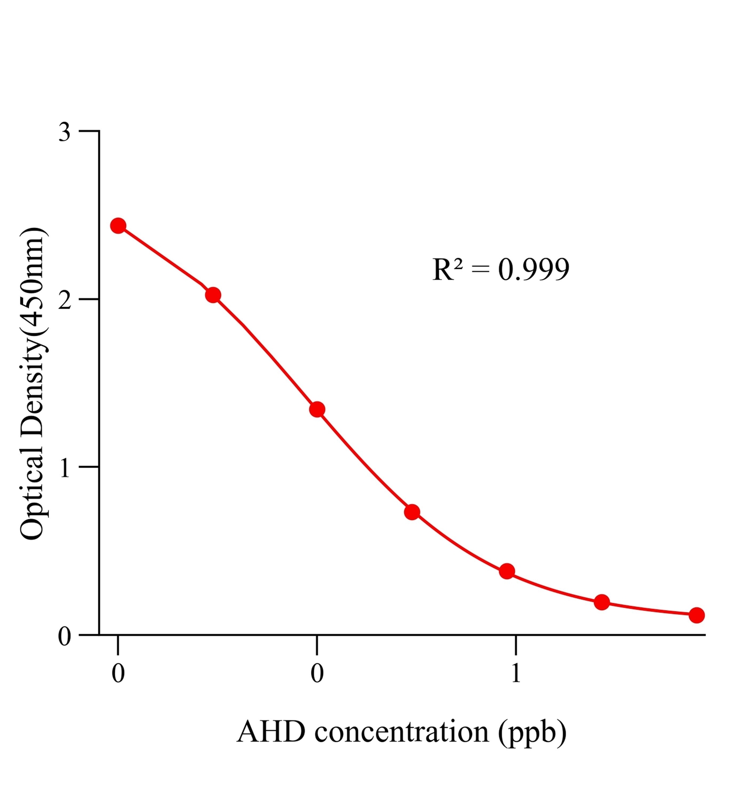 呋喃妥因代謝物(AHD)ELISA試劑盒主圖