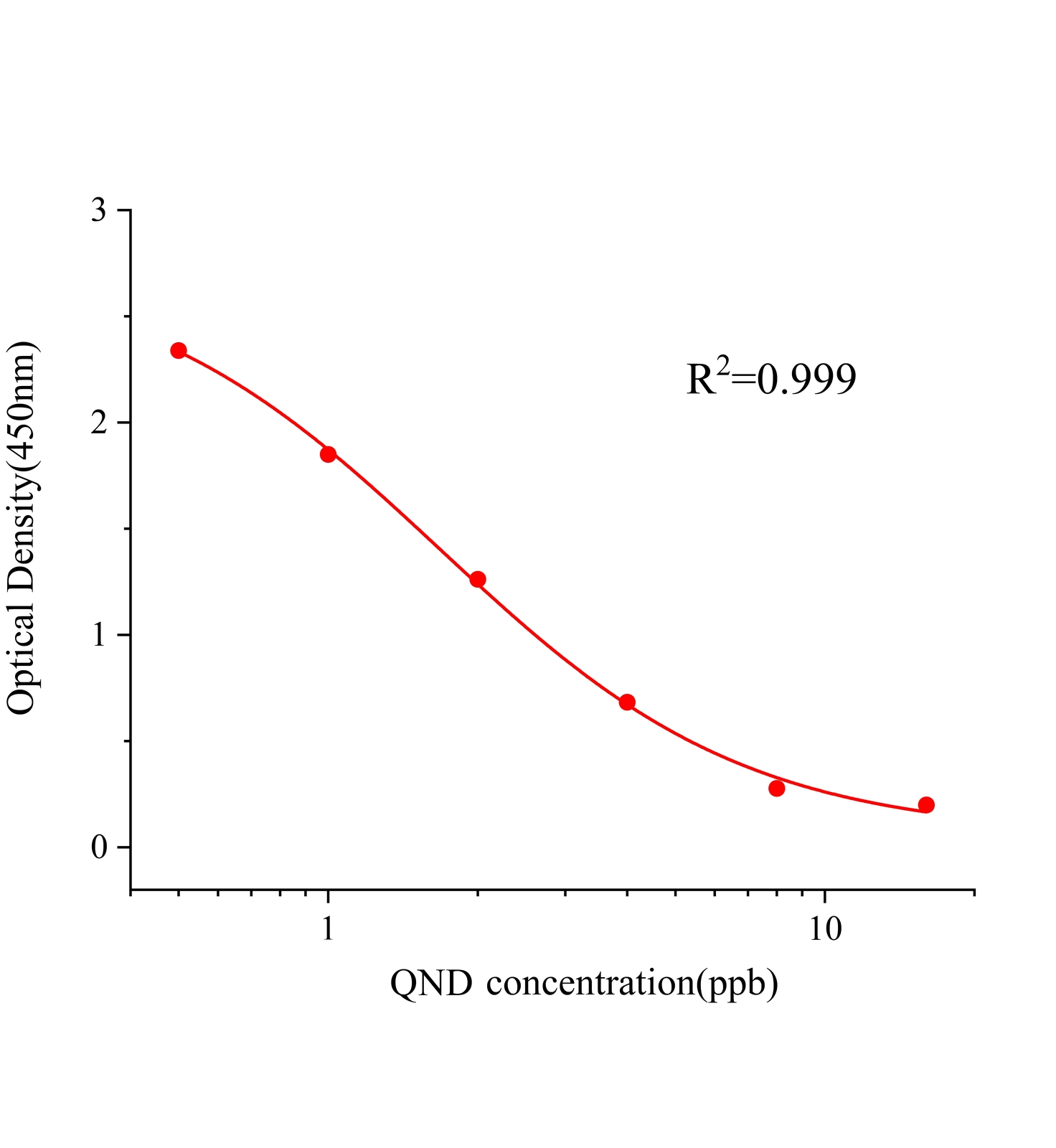 奎尼丁(QND)ELISA試劑盒主圖