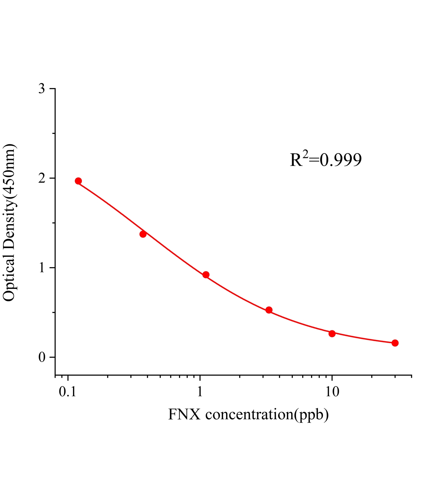 氟尼辛(FNX)ELISA試劑盒主圖