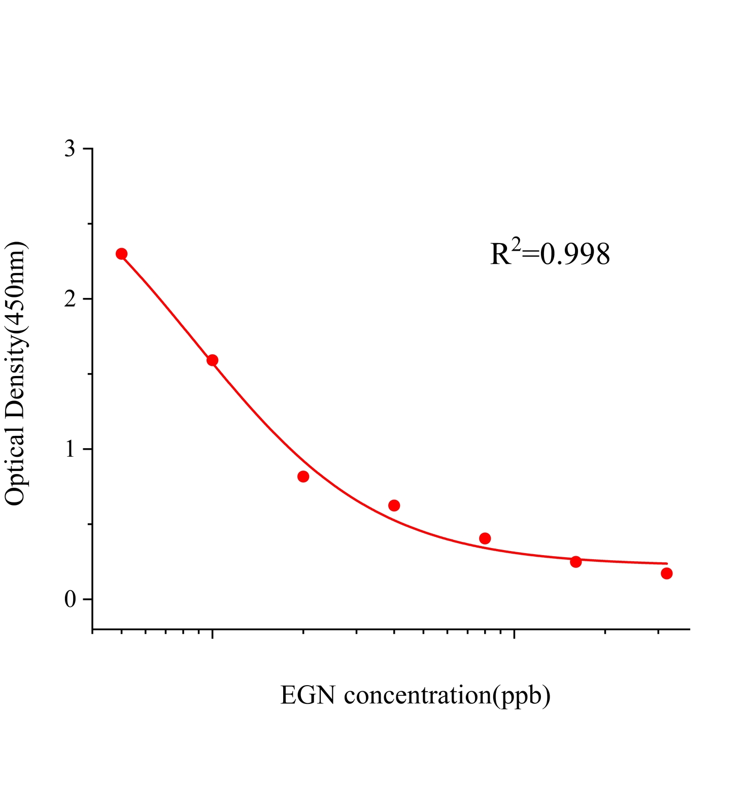 丁香酚(EGN)ELISA試劑盒主圖