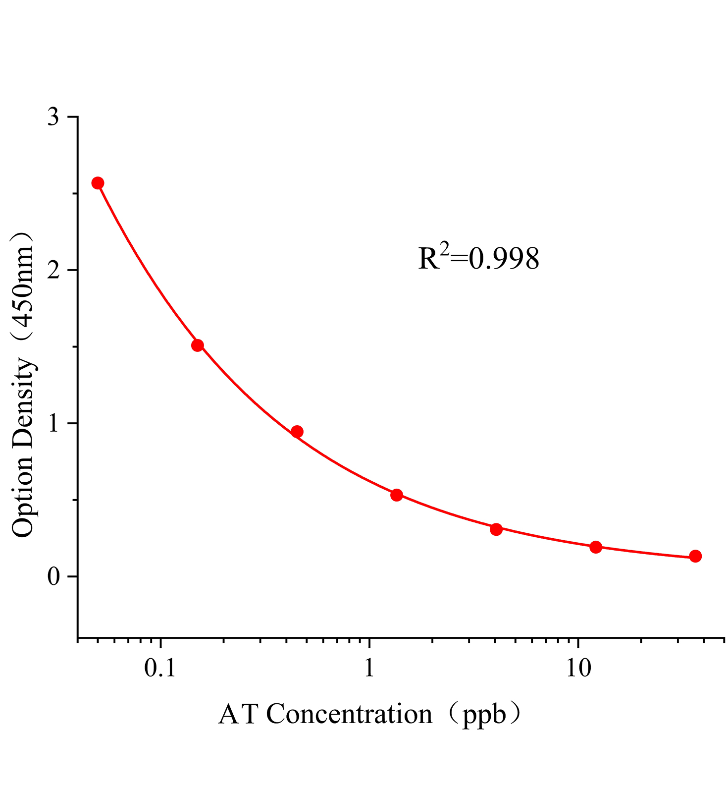 環匹阿尼酸(CPA)ELISA試劑盒	主圖
