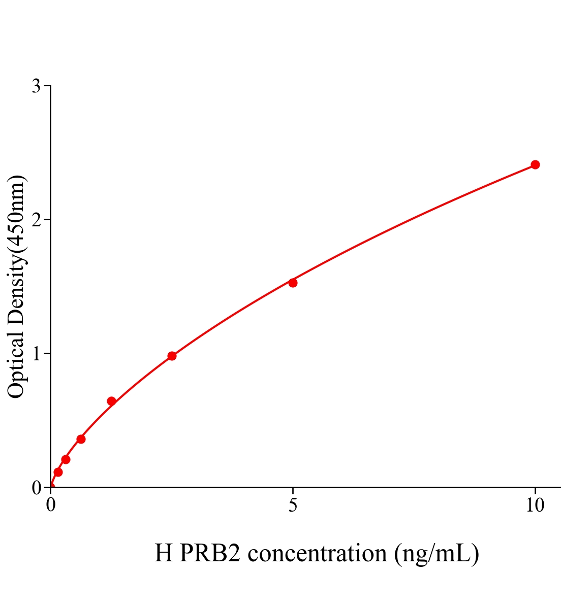 人堿性唾液脯氨酸豐富蛋白2(PRB2)ELISA試劑盒主圖