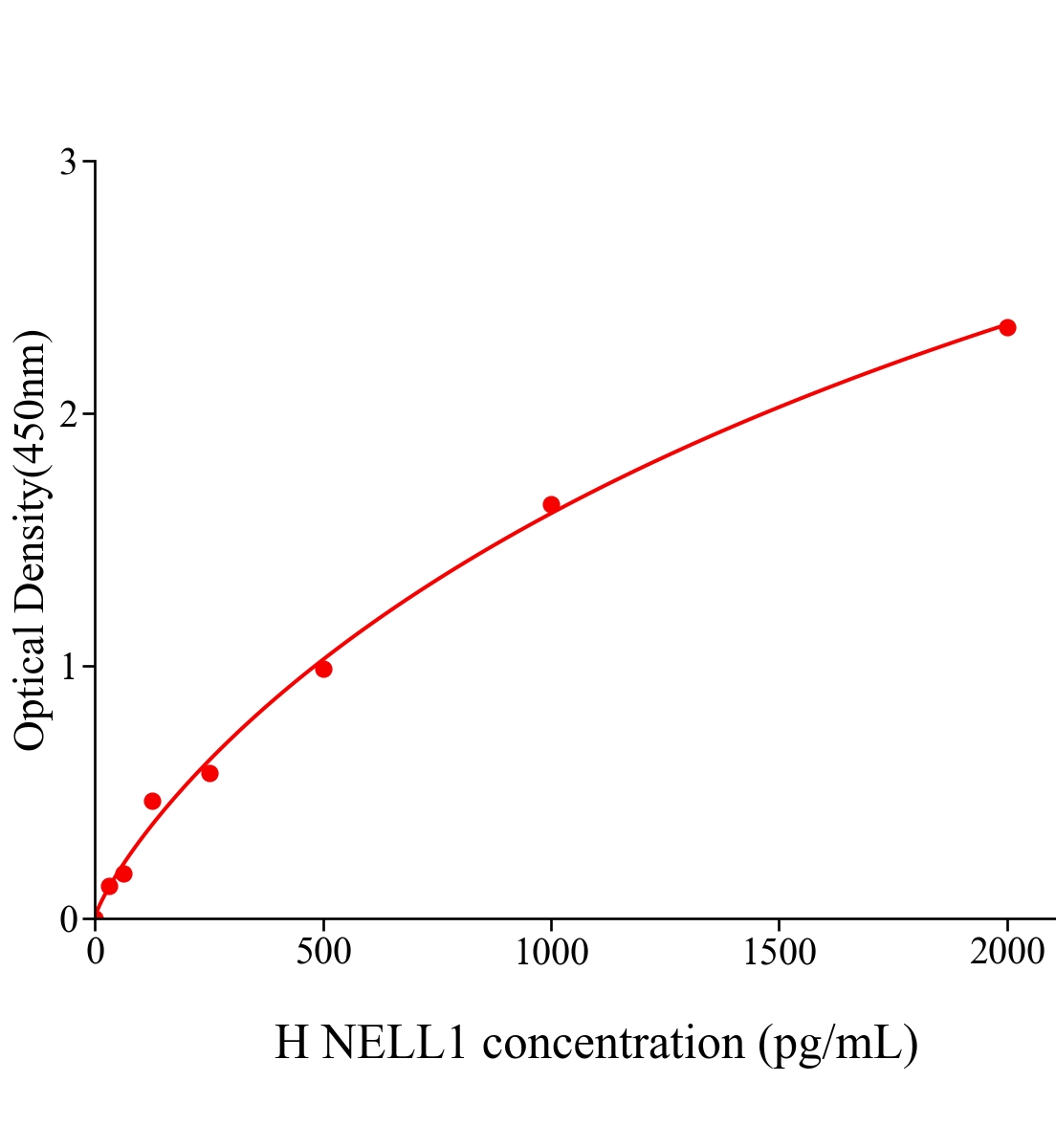 人1型Nel樣分子(NELL1)ELISA試劑盒主圖