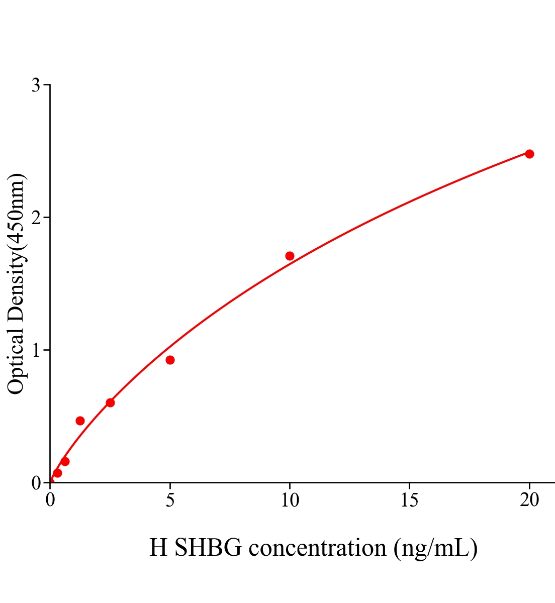 人性激素結(jié)合球蛋白(SHBG)ELISA試劑盒主圖