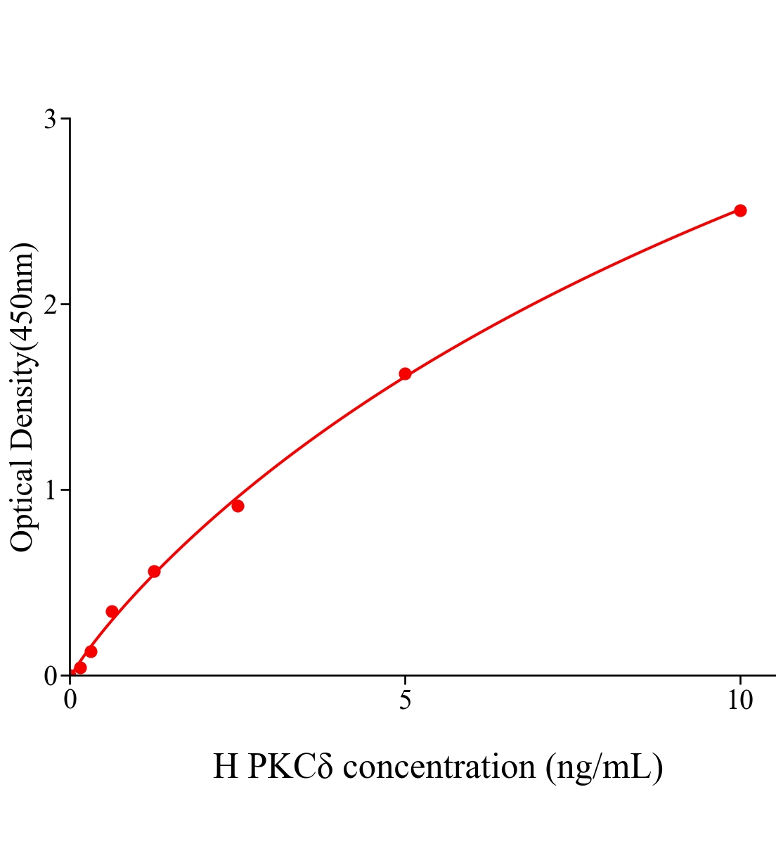 人蛋白激酶C&delta;(PKC&delta;)ELISA試劑盒主圖