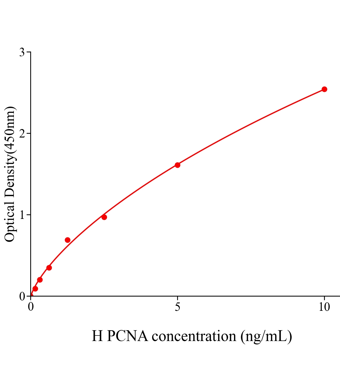 人抗增殖細胞核抗原(PCNA)ELISA試劑盒主圖
