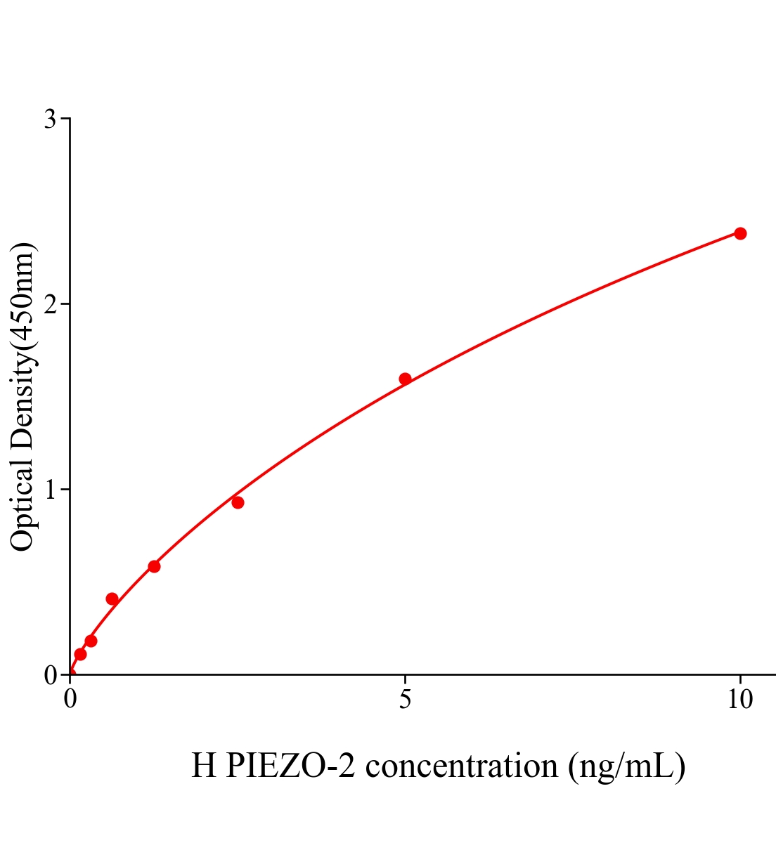 人機械敏感性離子通道PIEZO-2(PIEZO-2)ELISA試劑盒主圖