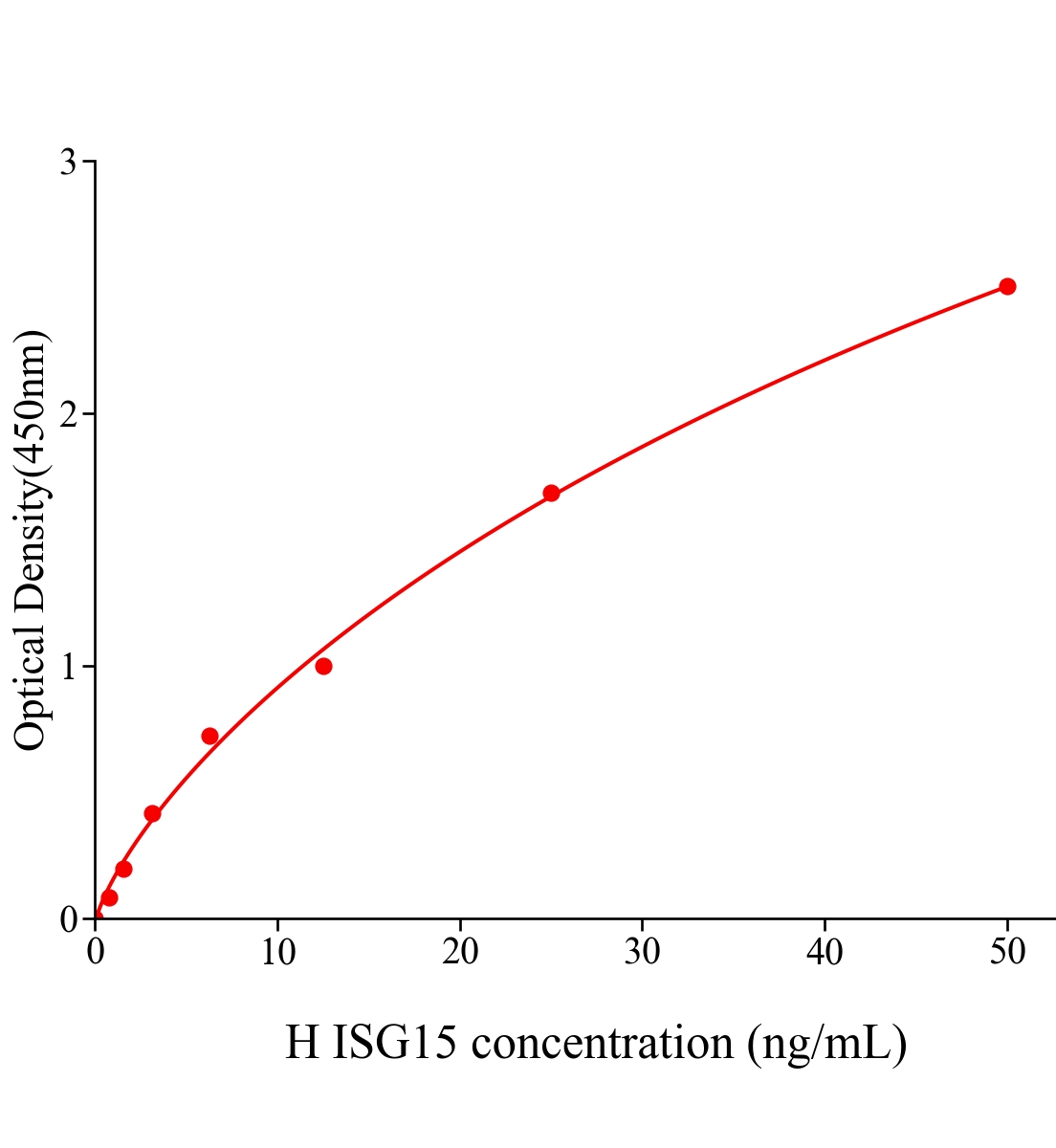 人類泛素蛋白(ISG15)ELISA試劑盒主圖