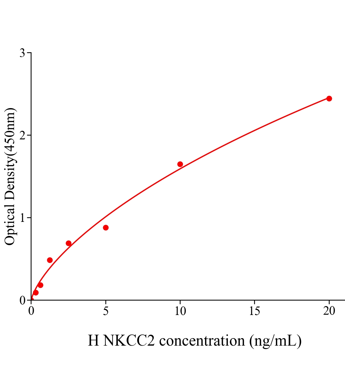 人鈉鉀氯協(xié)同轉(zhuǎn)運蛋白2(NKCC2)ELISA試劑盒主圖