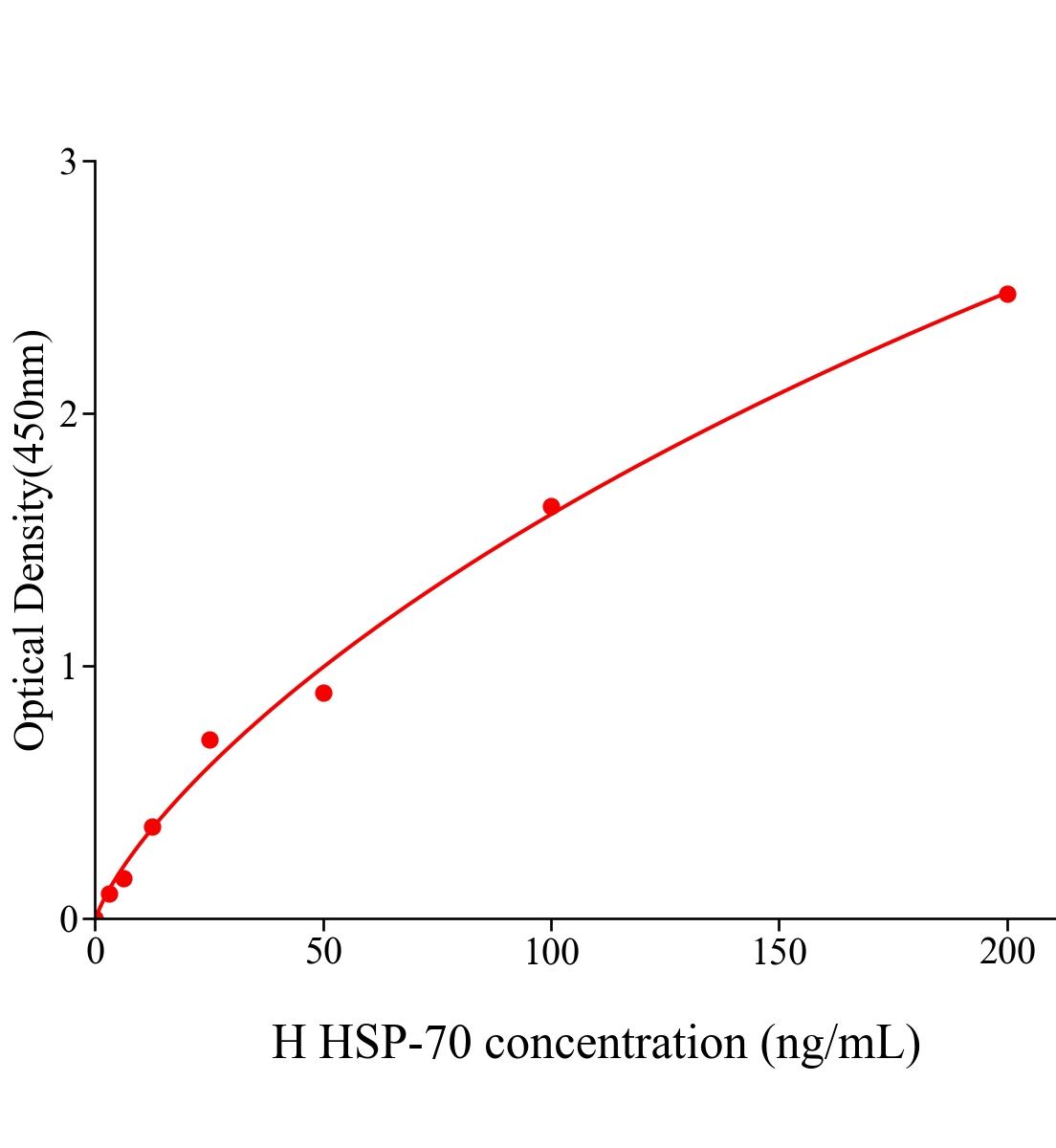 人熱休克蛋白70(HSP-70)ELISA試劑盒主圖