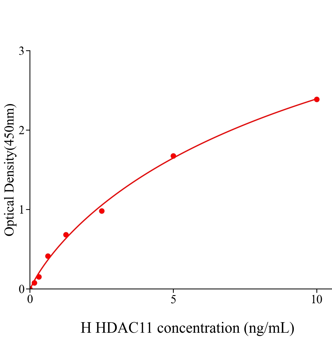 人組蛋白去乙?；?1(HDAC11)ELISA試劑盒主圖