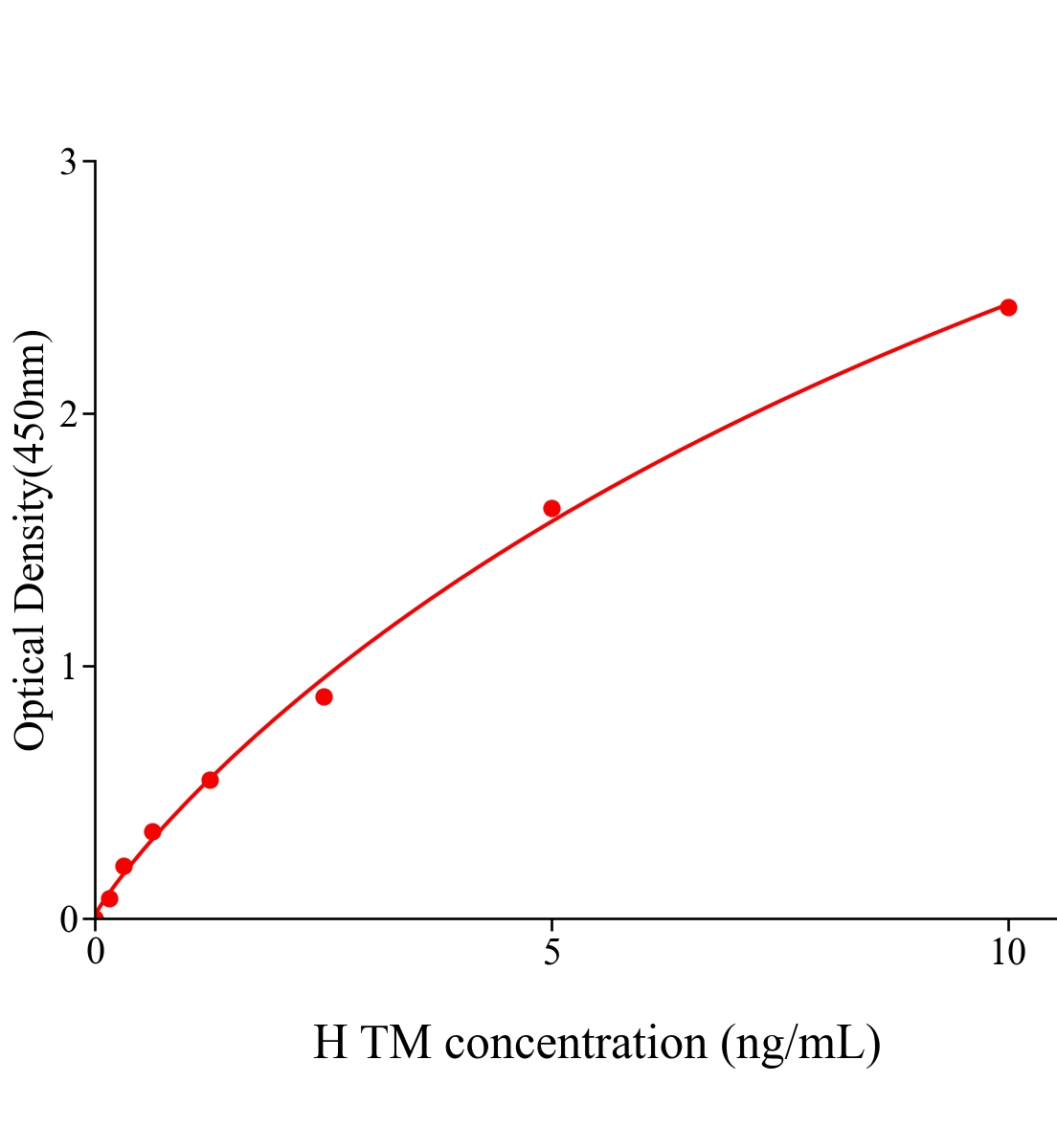 人血栓調節蛋白(TM)ELISA試劑盒主圖