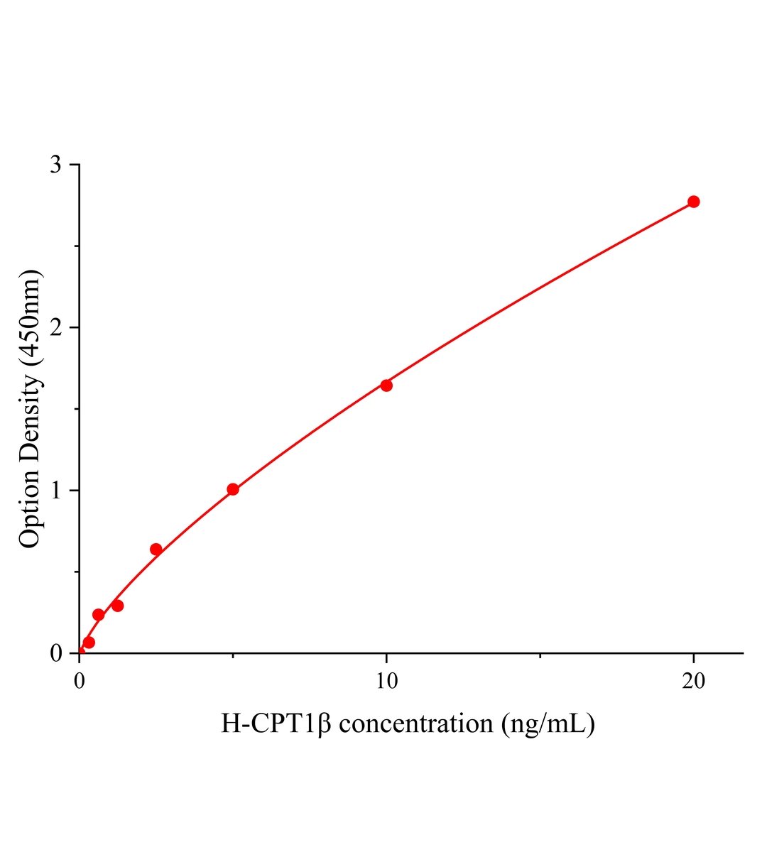 人肉毒堿棕櫚酰基轉(zhuǎn)移酶1&beta;(CPT1&beta;)ELISA試劑盒主圖