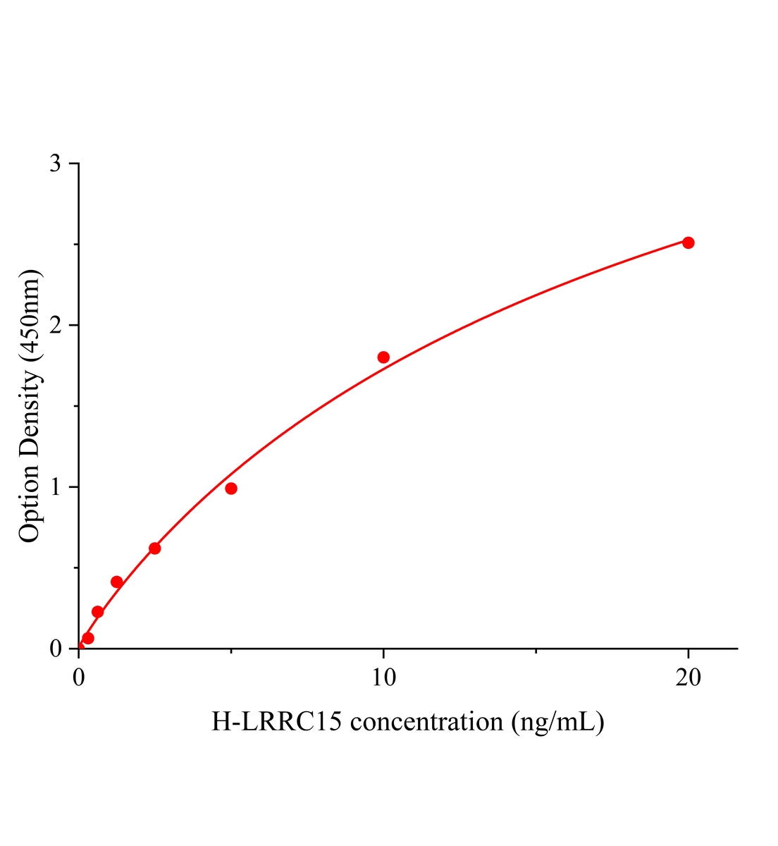 人含亮氨酸豐富重復(fù)蛋白15(LRRC15)ELISA試劑盒主圖