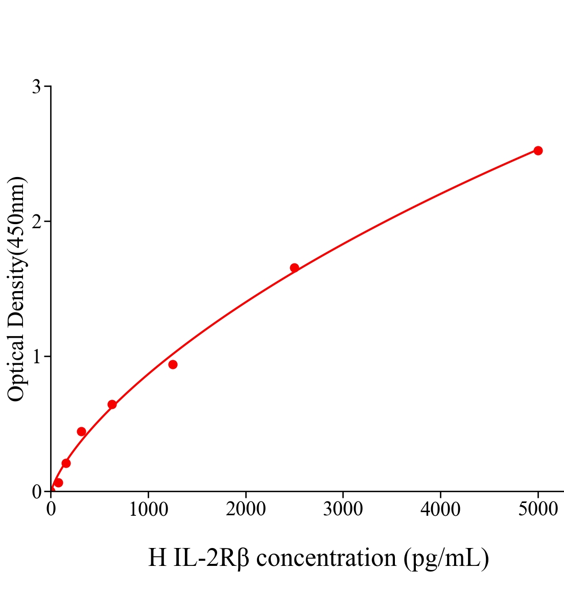 人白細胞介素2受體&beta;(IL-2R&beta;)ELISA試劑盒主圖