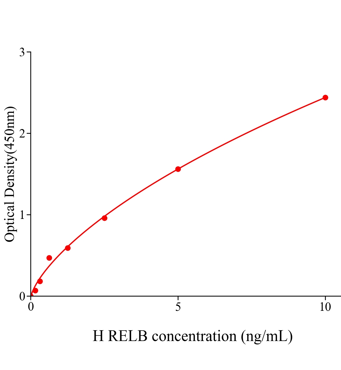 人V-Rel網(wǎng)狀內(nèi)皮增生病毒癌基因同源物B(RELB)ELISA試劑盒主圖
