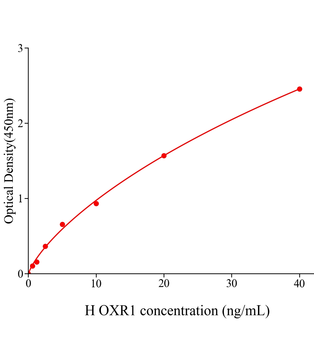 人耐氧化性能蛋白1(OXR1)ELISA試劑盒主圖