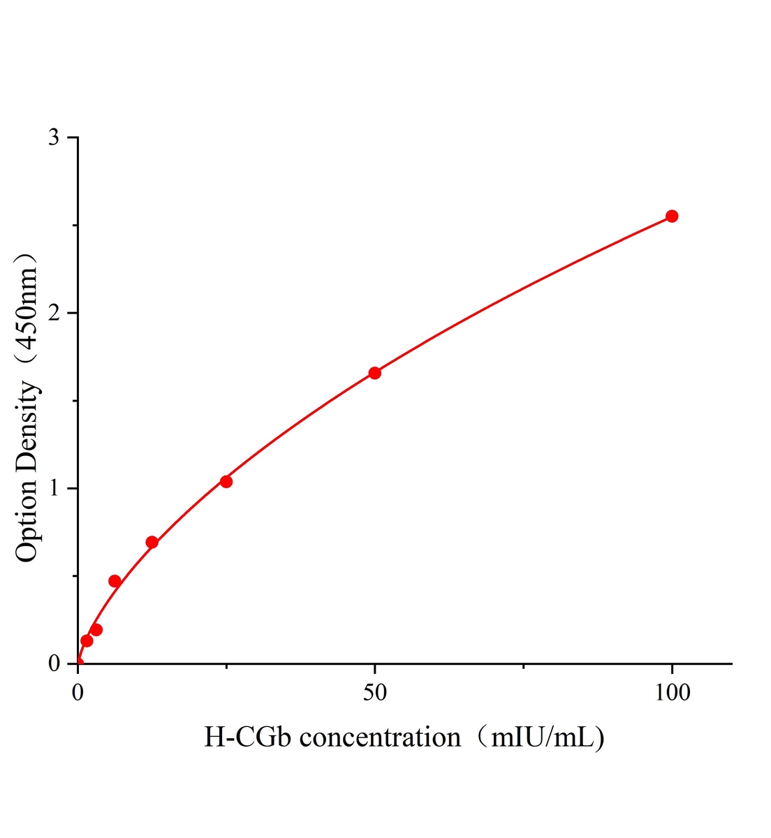 人絨毛膜促性腺激素&beta;肽(CGb)ELISA試劑盒主圖