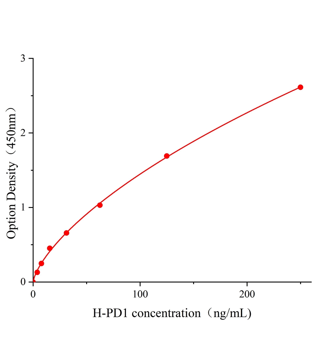 人細(xì)胞程序性死亡蛋白1(PD1)ELISA試劑盒主圖