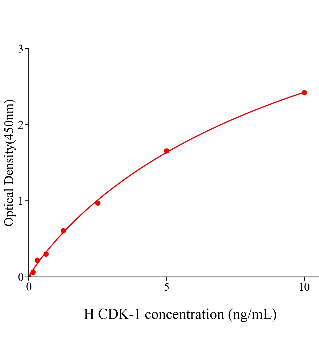 人周期素依賴性激酶1(CDK-1)ELISA試劑盒主圖