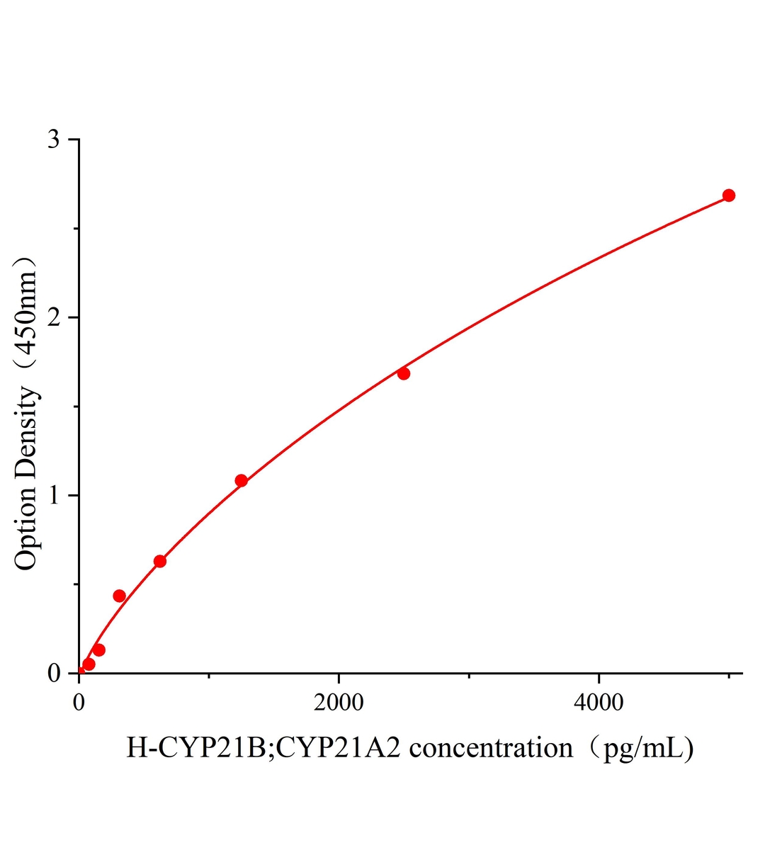 人細胞色素P450家族成員21B(CYP21B;CYP21A2)ELISA試劑盒主圖