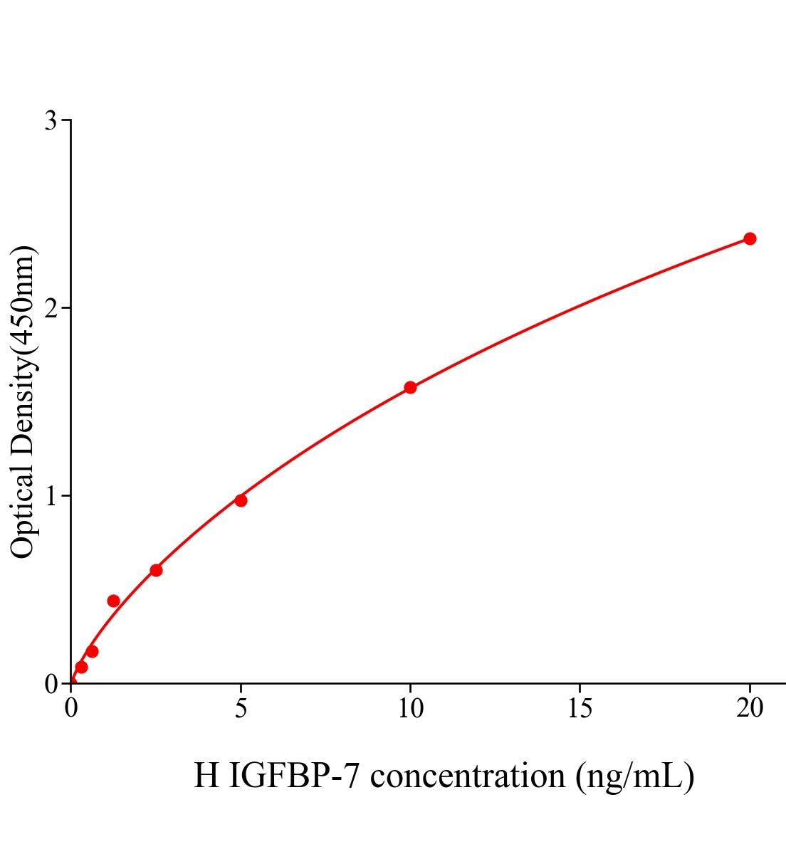 人胰島素樣生長因子結(jié)合蛋白7(IGFBP-7)ELISA試劑盒主圖