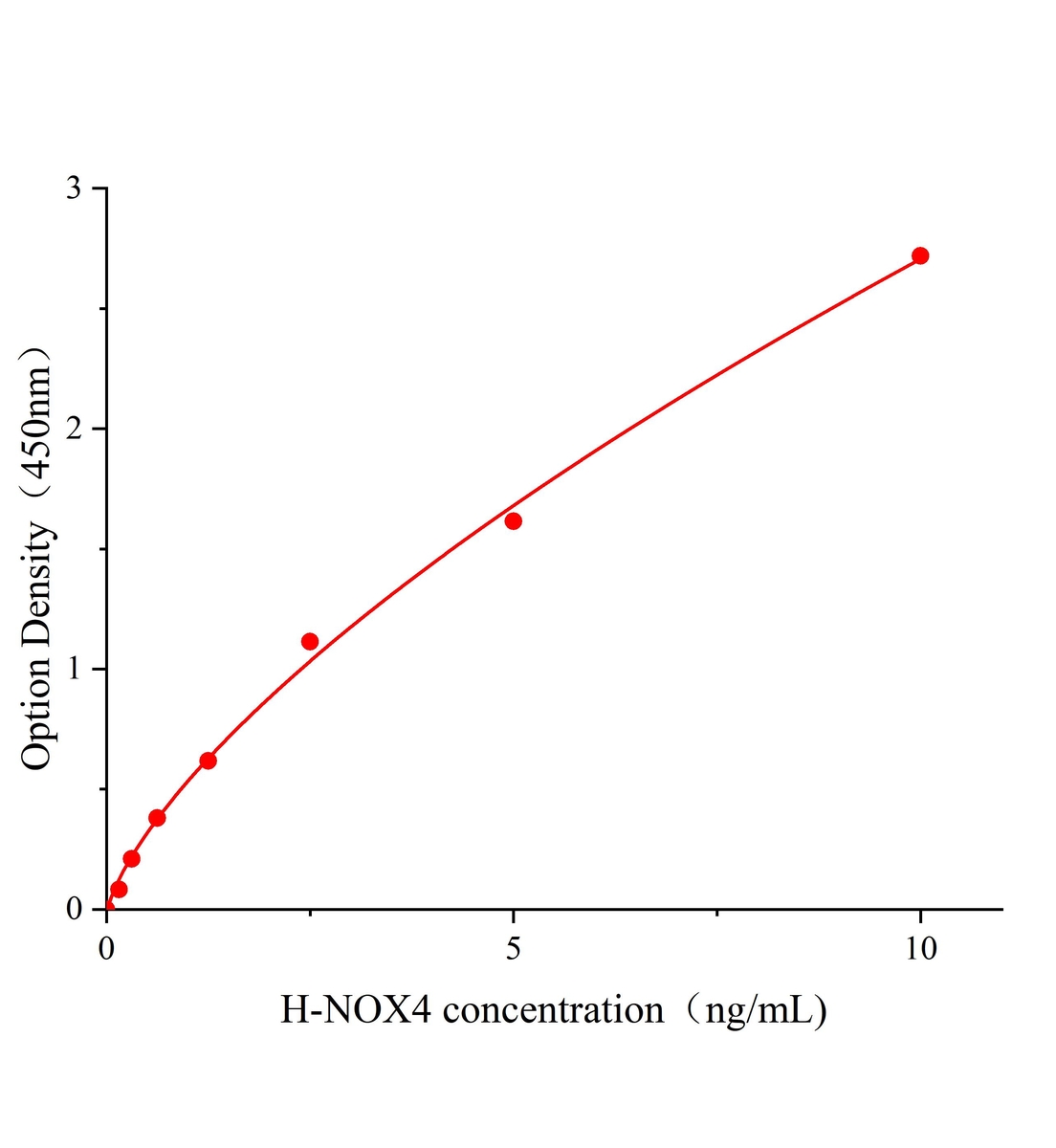 人尼克酰胺腺嘌呤二核苷酸磷酸氧化酶4(NOX4)ELISA試劑盒主圖