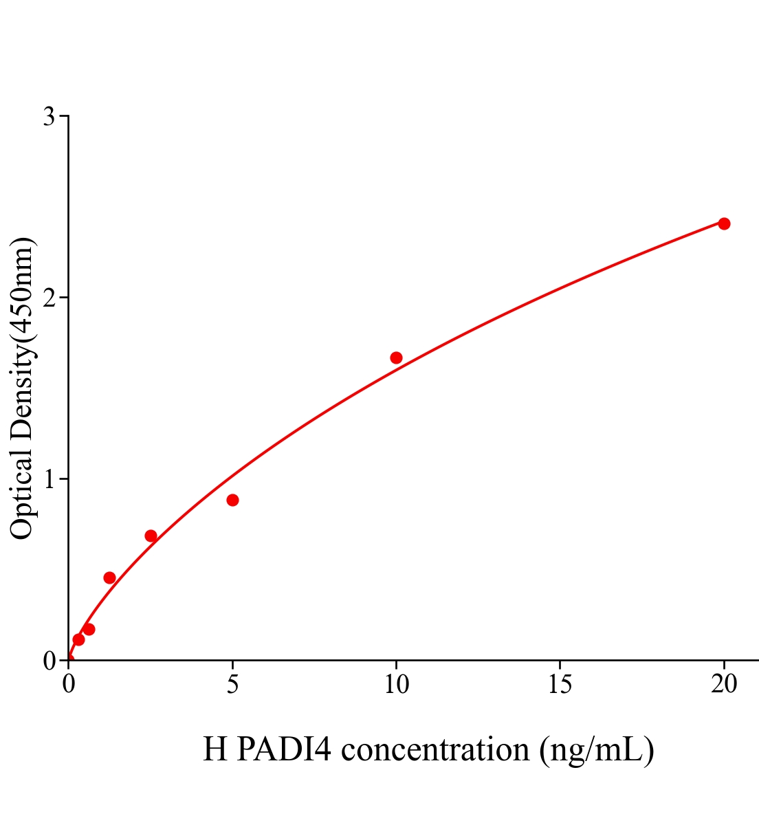 人蛋白精氨酸脫亞氨酶4(PADI4)ELISA試劑盒主圖