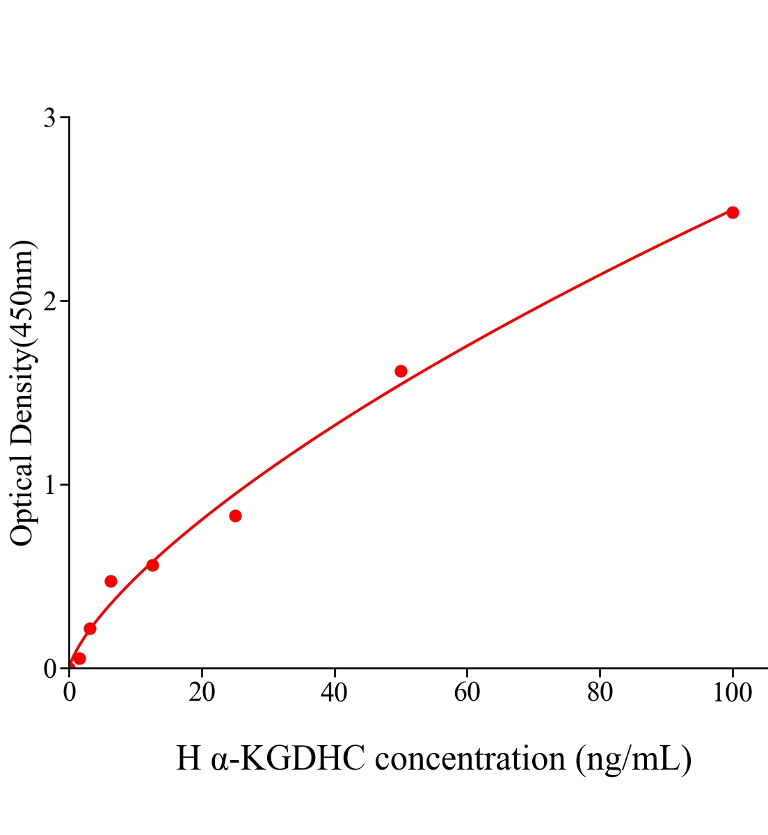 人&alpha;酮戊二酸脫氫酶(&alpha;-KGDHC)ELISA試劑盒主圖