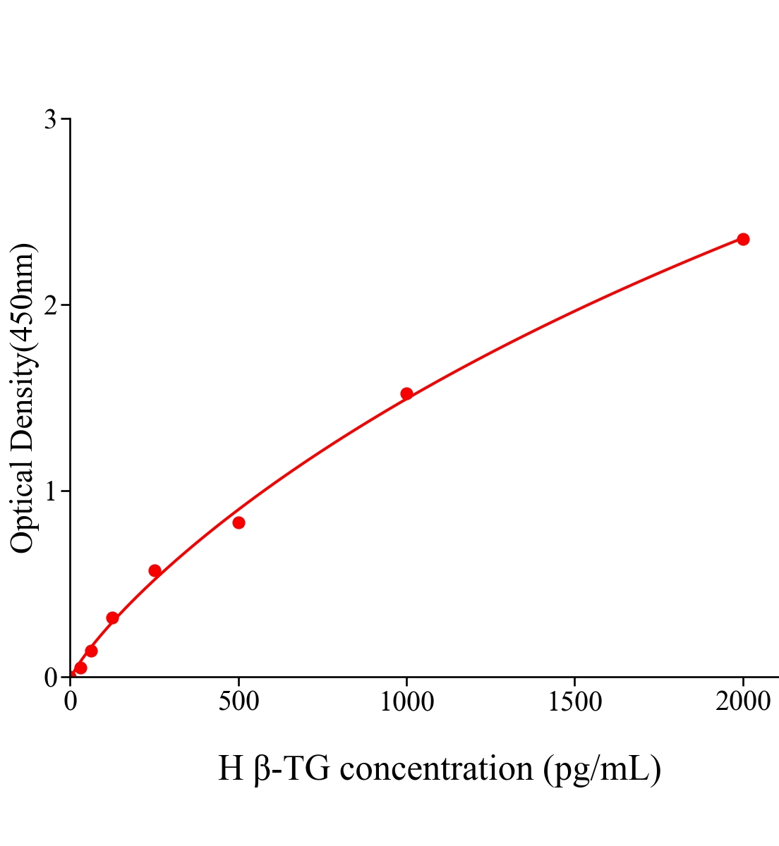 人&beta;血小板球蛋白;&beta;血栓環(huán)蛋白(&beta;-TG)ELISA試劑盒主圖