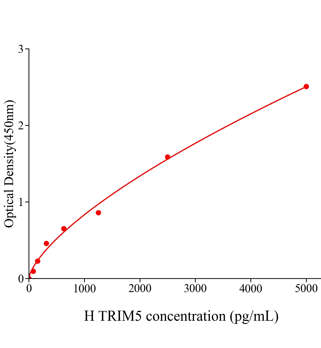 人Trim5分子(TRIM5)ELISA試劑盒主圖