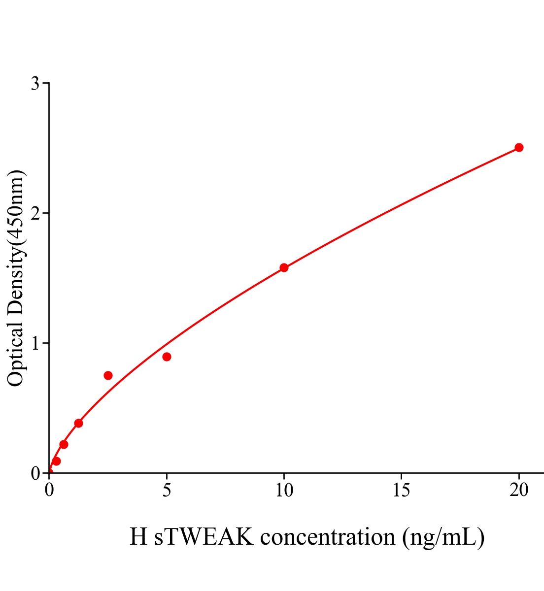 人可溶性腫瘤壞死因子樣凋亡微弱誘導(dǎo)劑(sTWEAK)ELISA試劑盒主圖