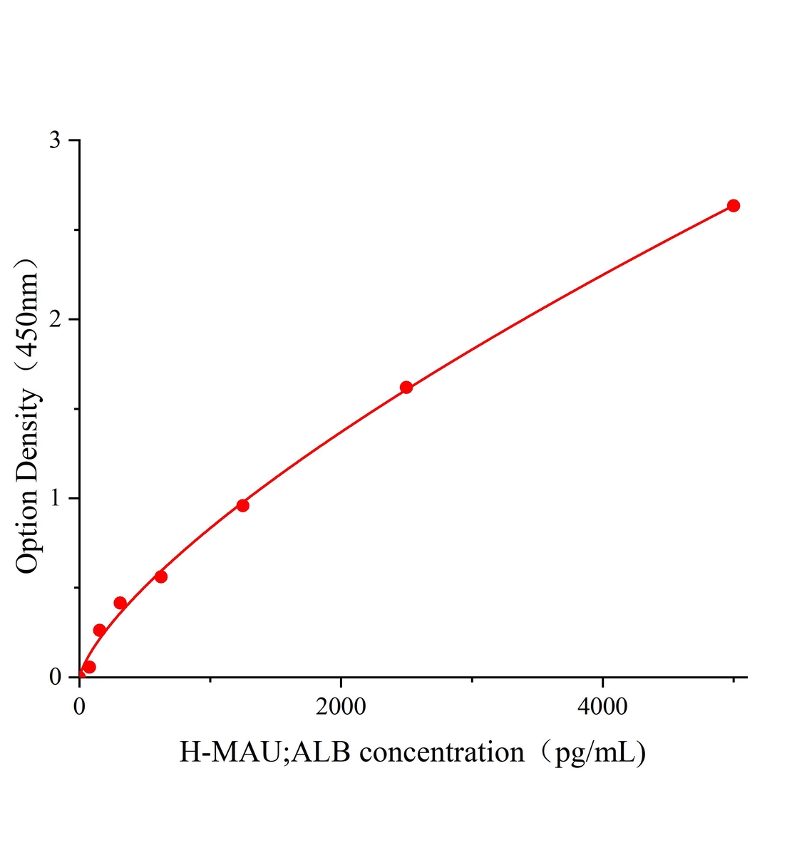 人尿微量白蛋白(MAU;ALB)ELISA試劑盒主圖
