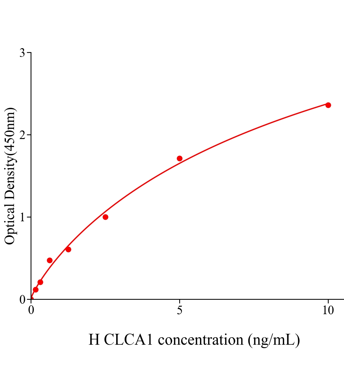 人氯離子通道輔助蛋白1(CLCA1)ELISA試劑盒主圖