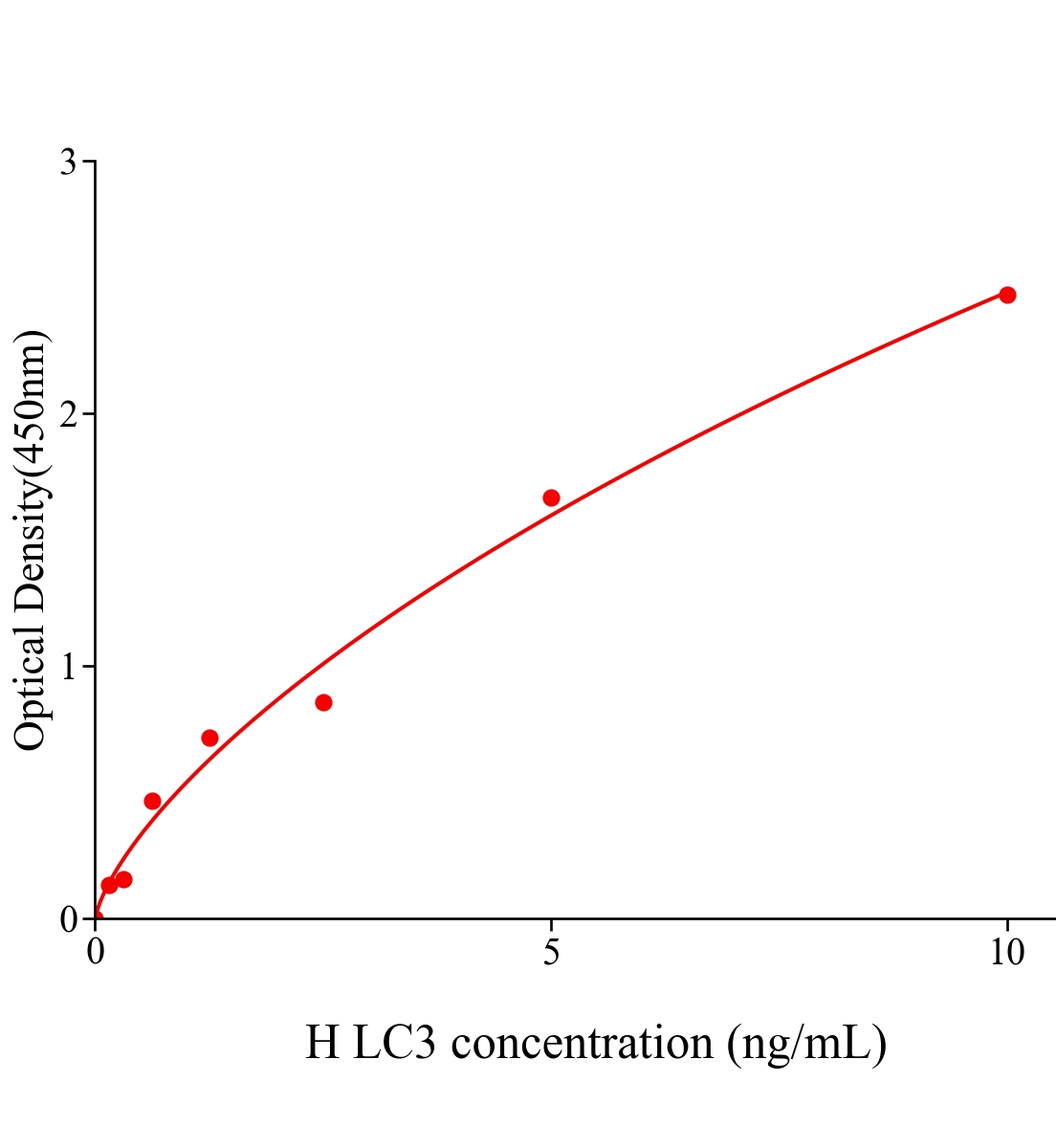 人微管相關蛋白輕鏈3(LC3)ELISA試劑盒主圖