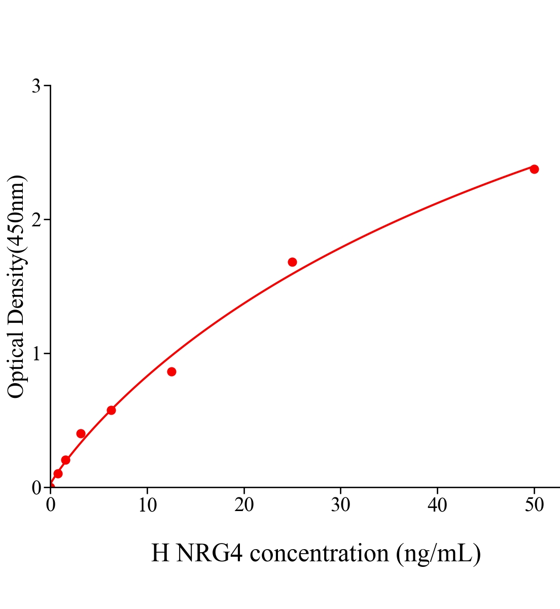 人神經(jīng)調(diào)節(jié)蛋白4(NRG4)ELISA試劑盒主圖