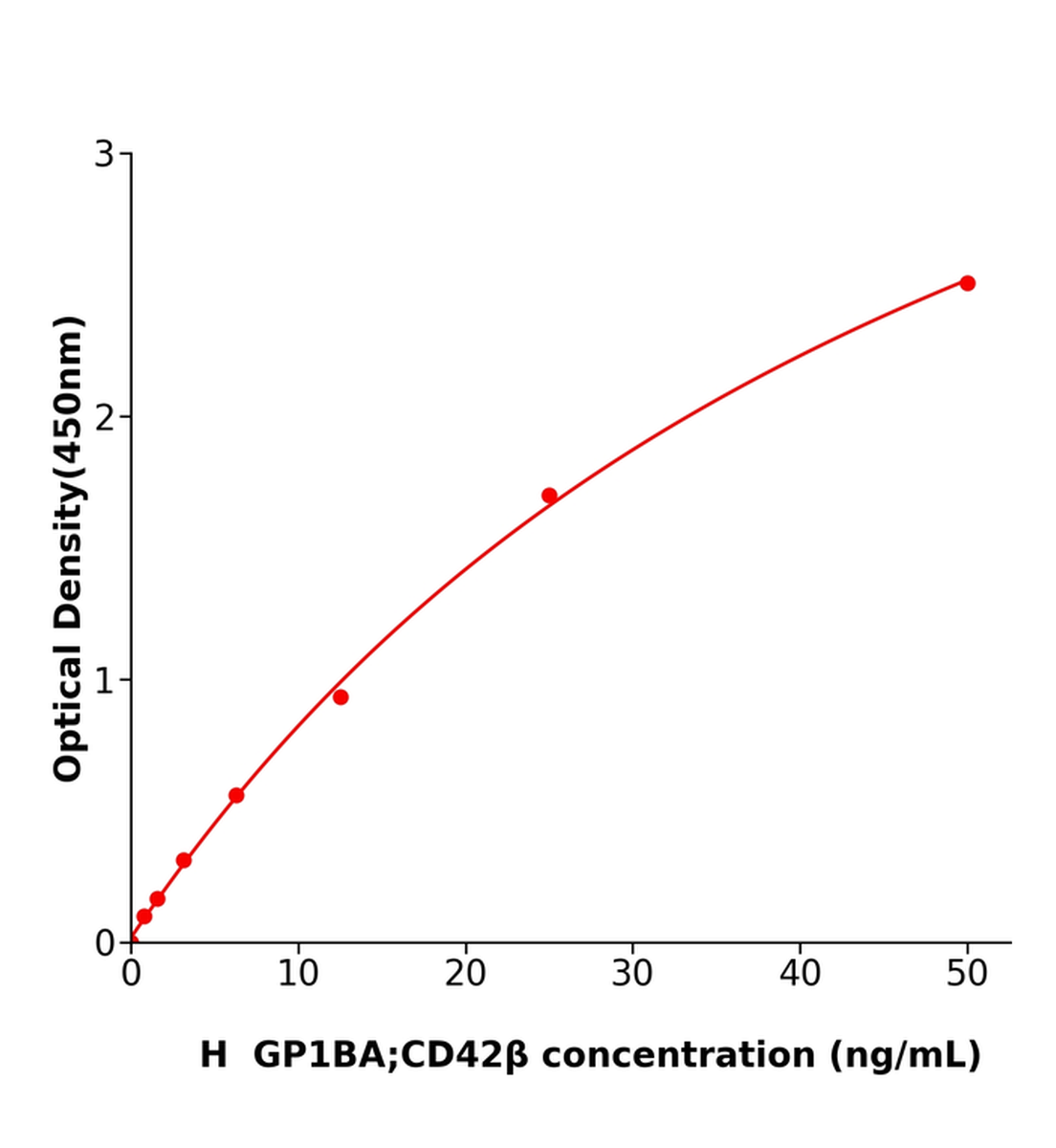 人血小板糖蛋白Ib&alpha;鏈(GP1BA；CD42&beta;)ELISA試劑盒主圖