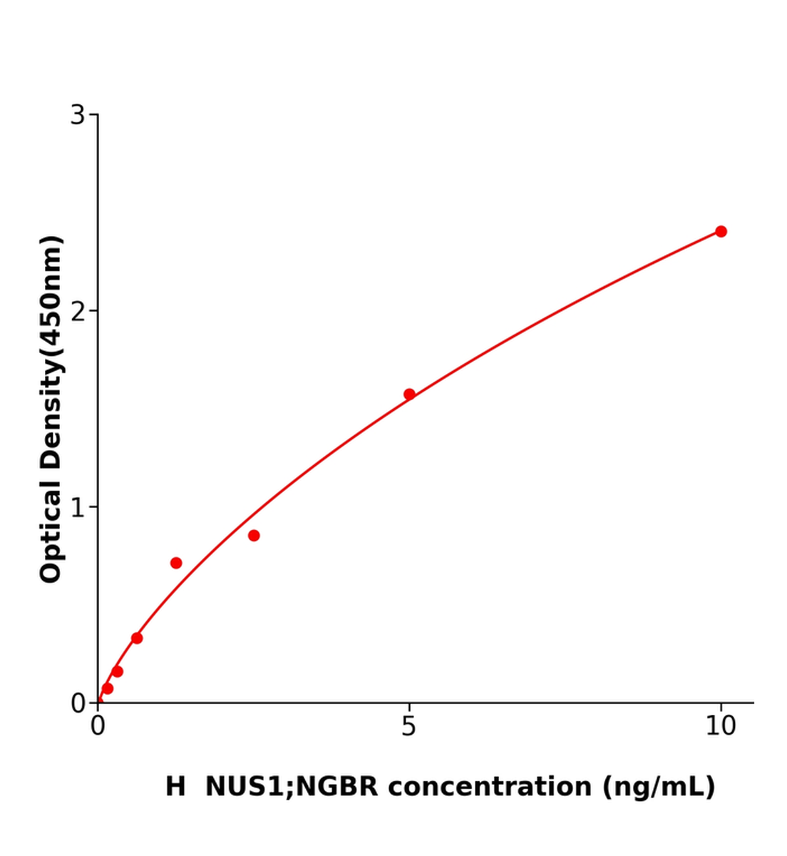 人脫氫膽堿二磷酸鹽合成酶復合體亞單位NUS1(NUS1；NGBR)ELISA試劑盒主圖