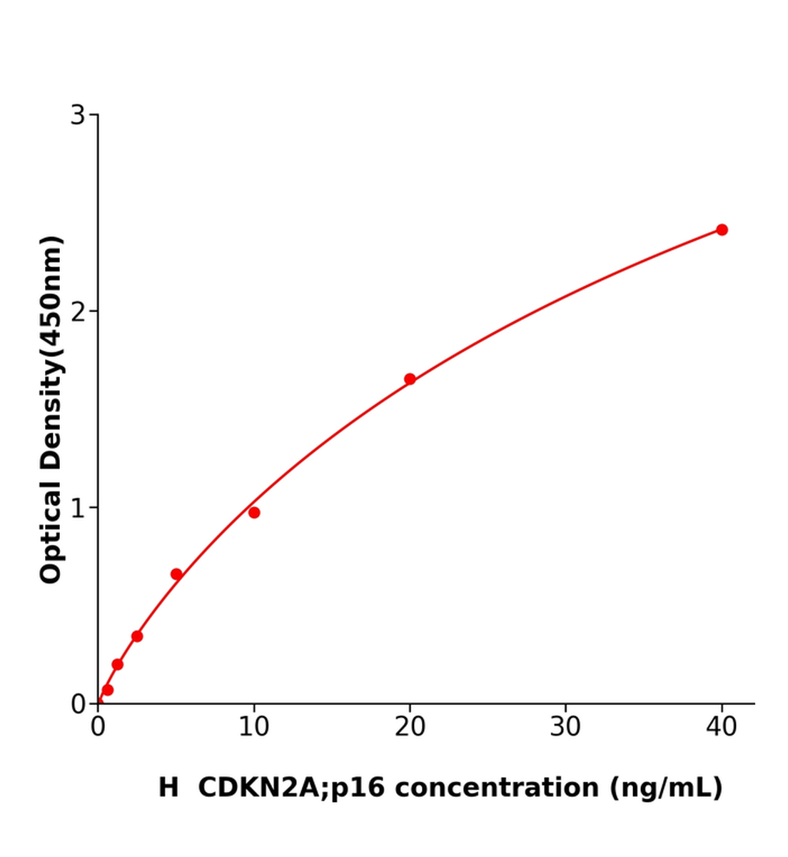 人周期素依賴性激酶抑制因子2A(CDKN2A；p16)ELISA試劑盒主圖