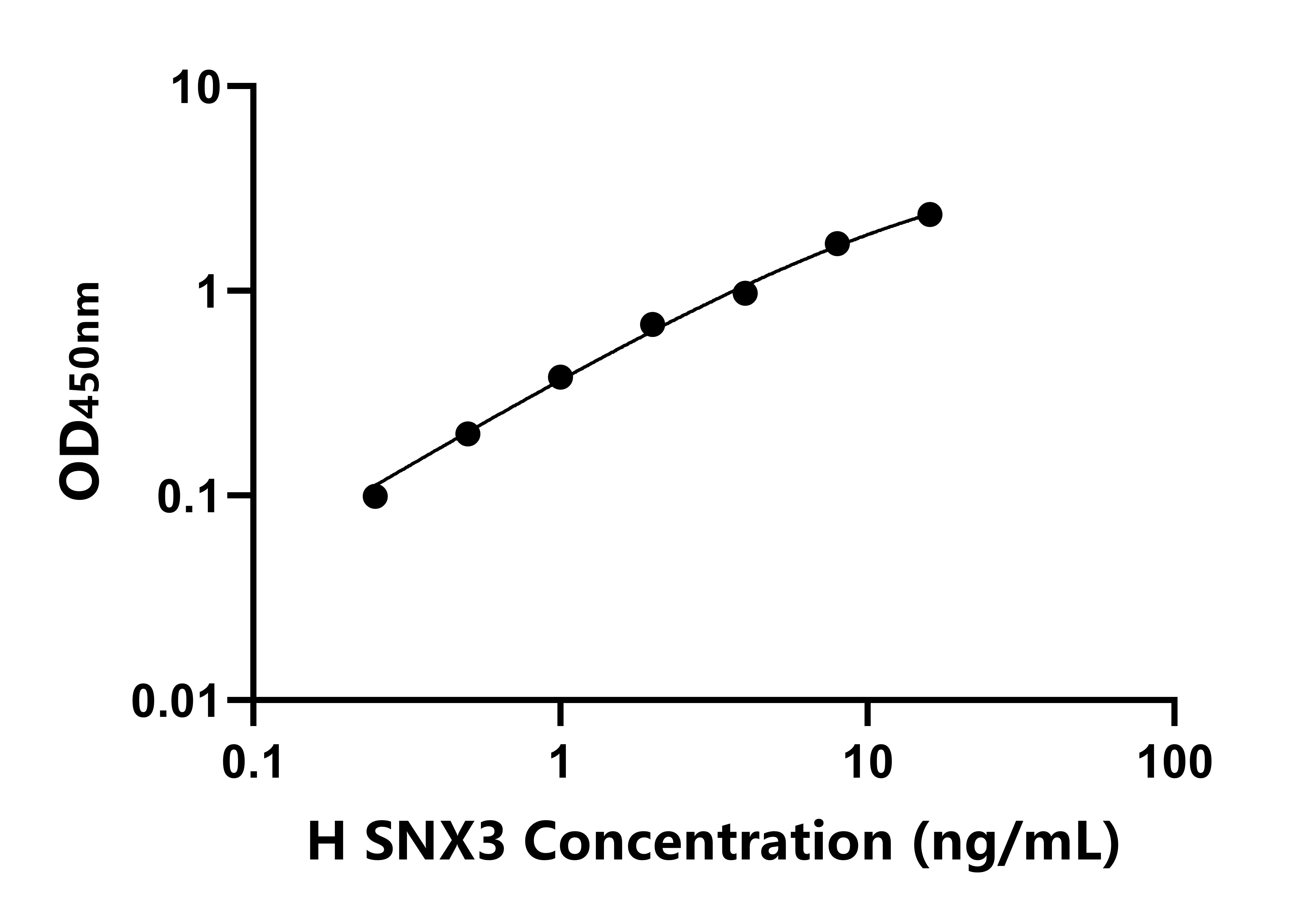 人排序連接蛋白3(SNX3)ELISA試劑盒主圖