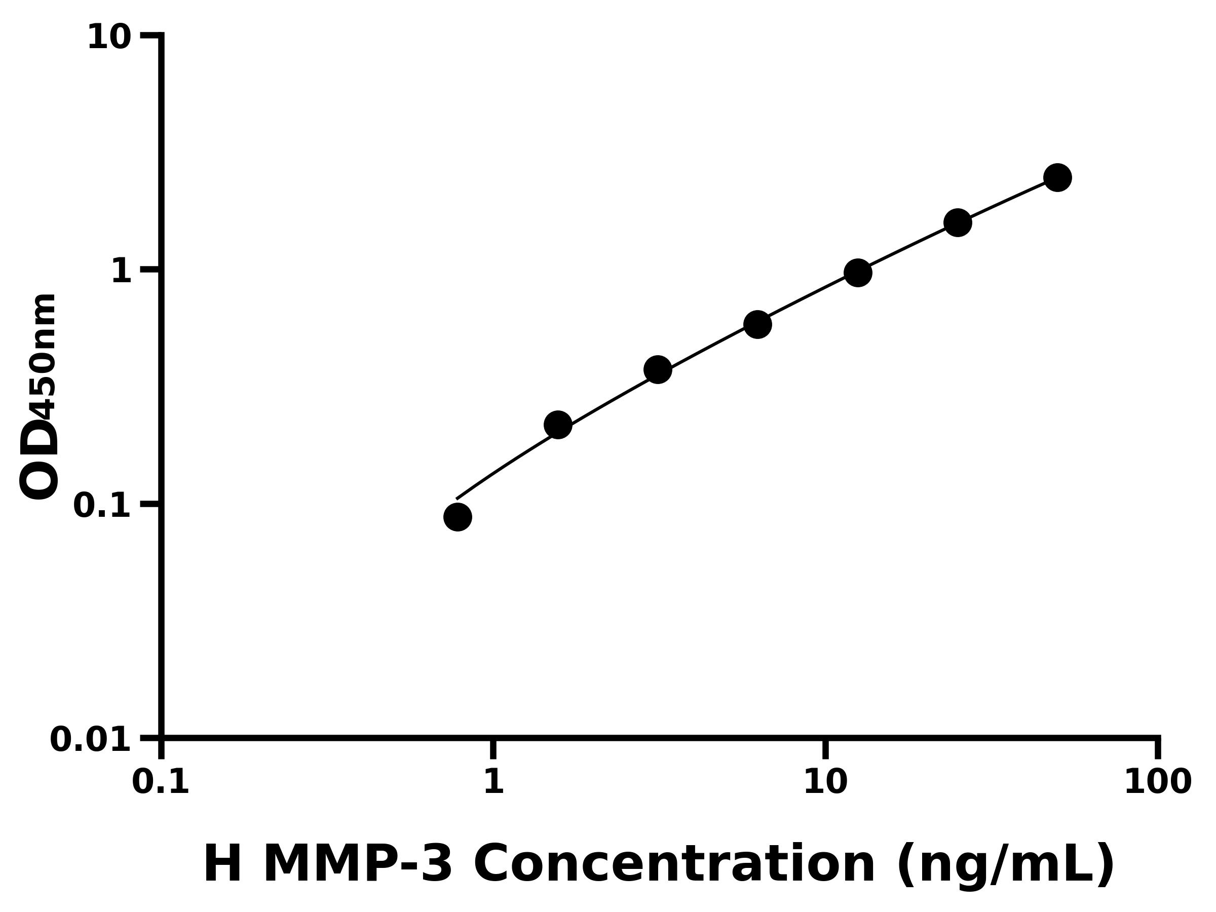 人基質(zhì)金屬蛋白酶3(MMP-3)ELISA試劑盒主圖