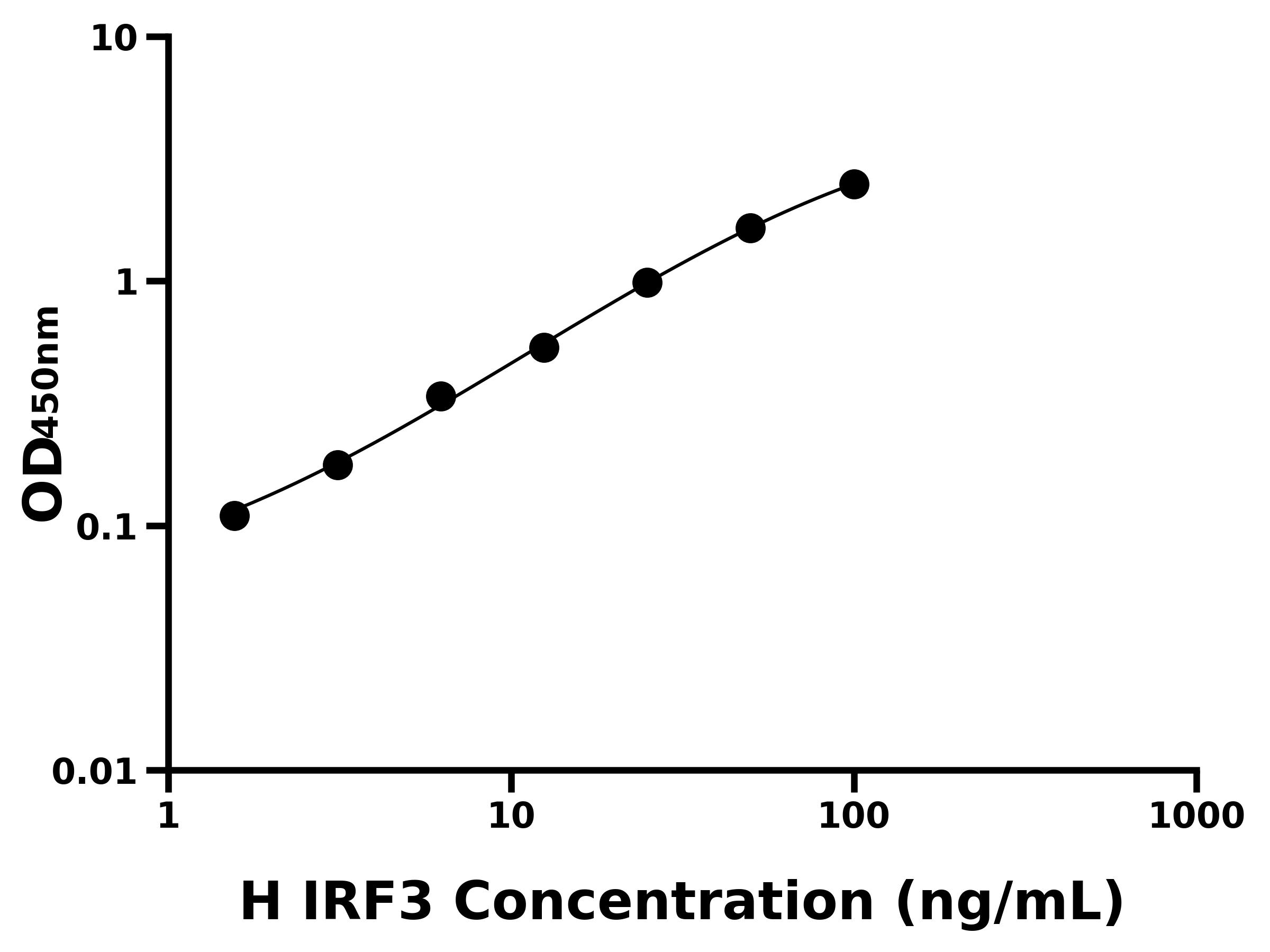 人干擾素調(diào)節(jié)因子3(IRF3)ELISA試劑盒主圖