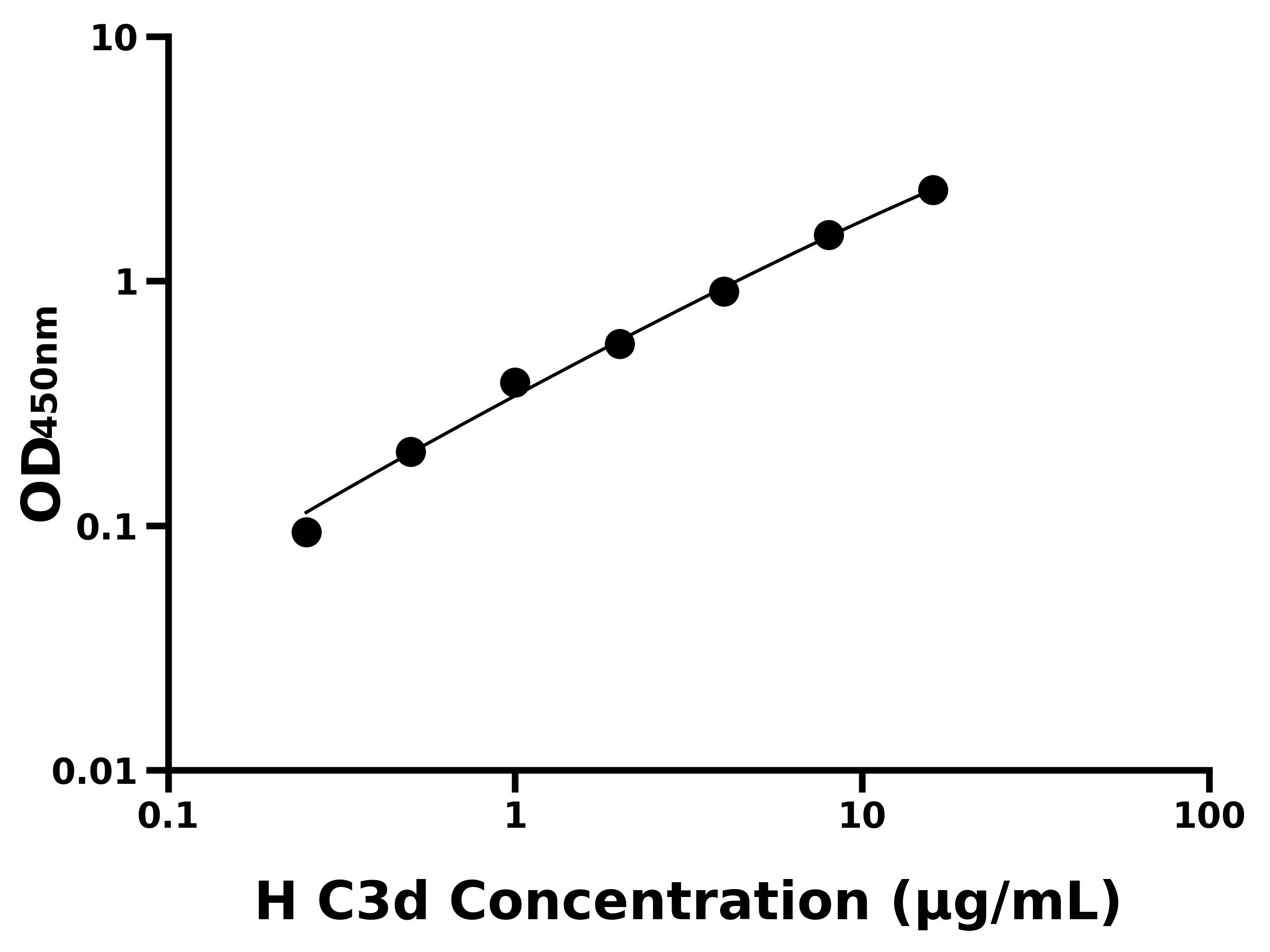 人補體片段3d(C3d)ELISA試劑盒主圖