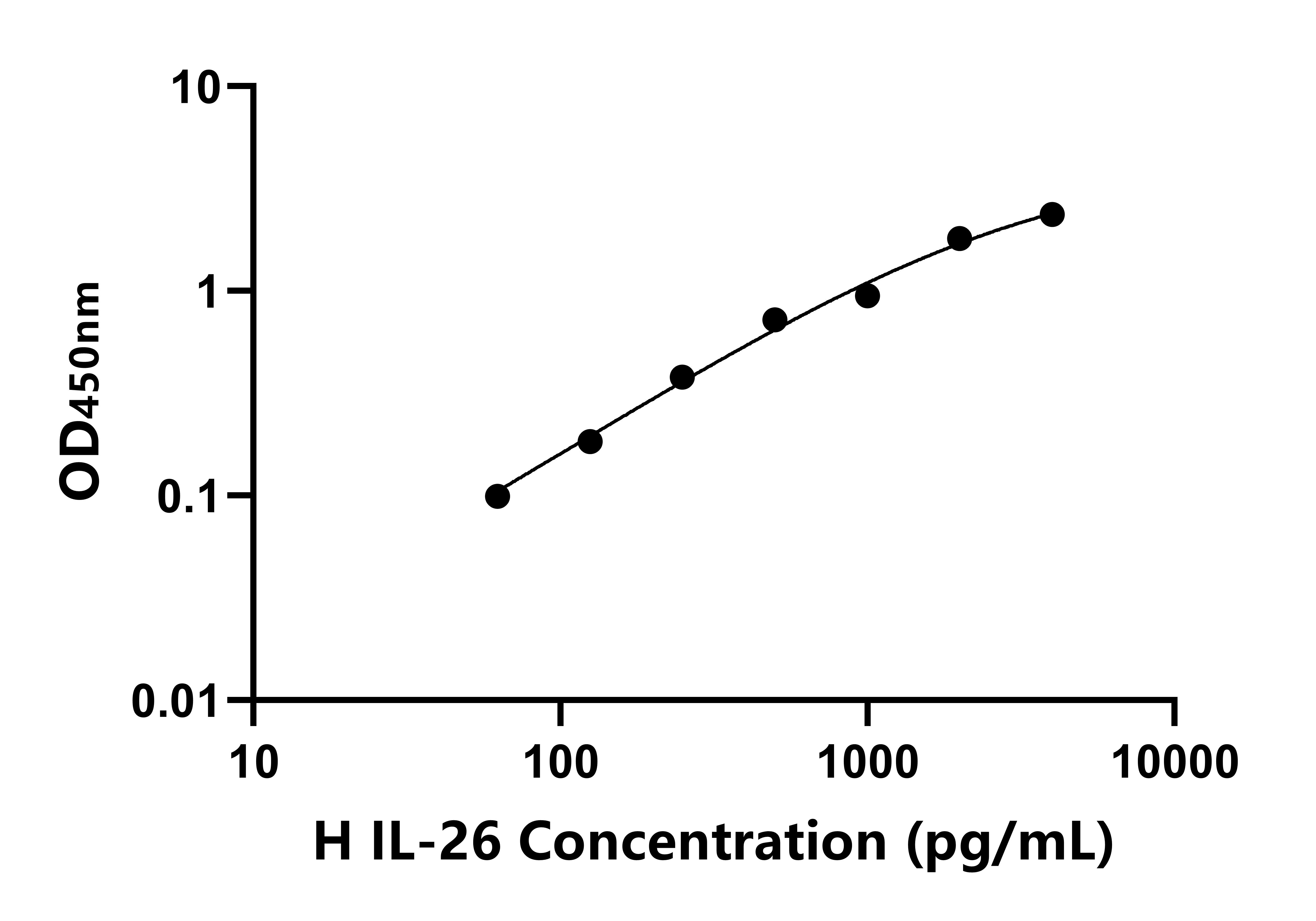 人白介素26(IL-26)ELISA試劑盒主圖