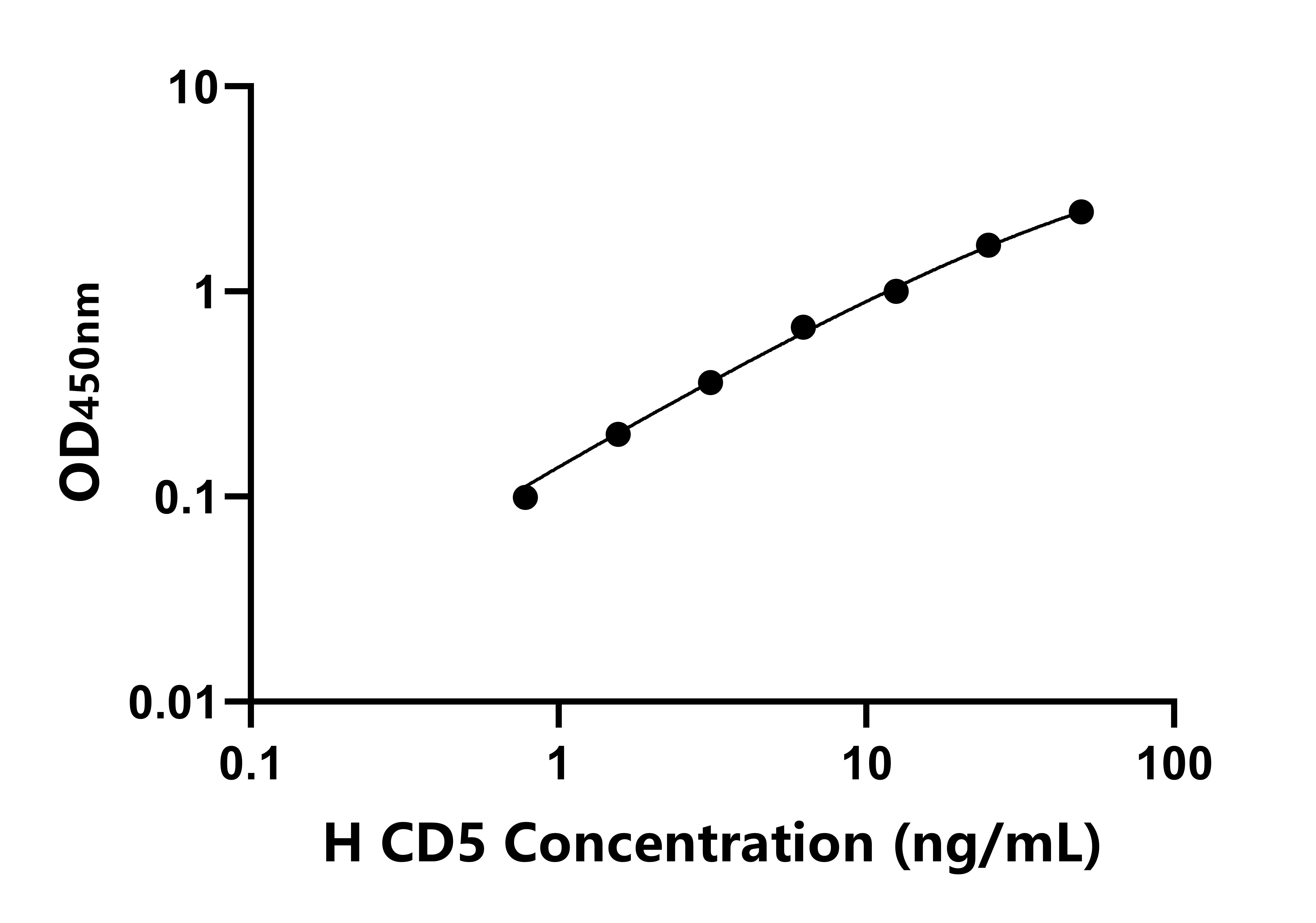 人CD5分子(CD5)ELISA試劑盒主圖