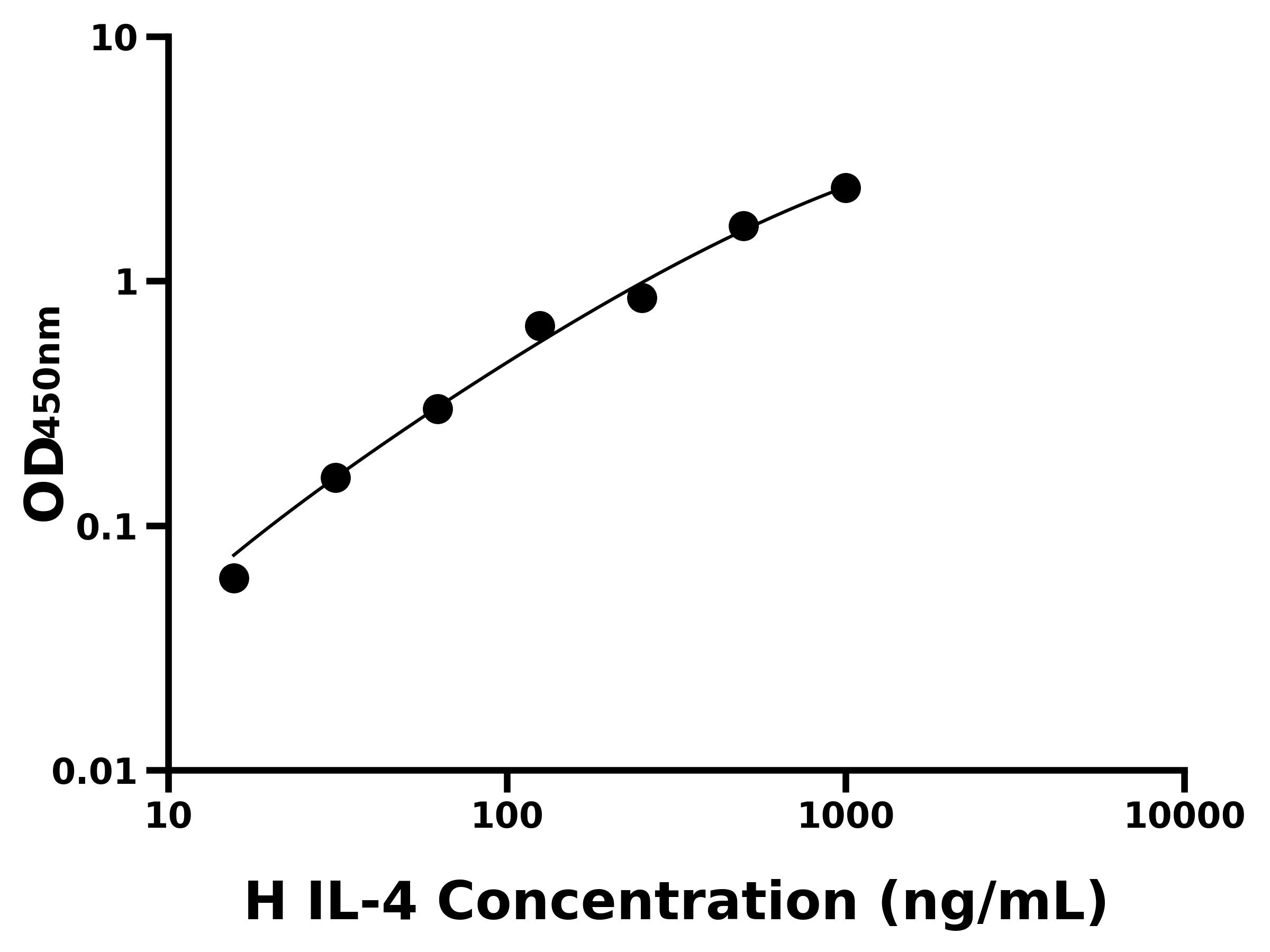人白細胞介素4(IL-4)ELISA試劑盒主圖