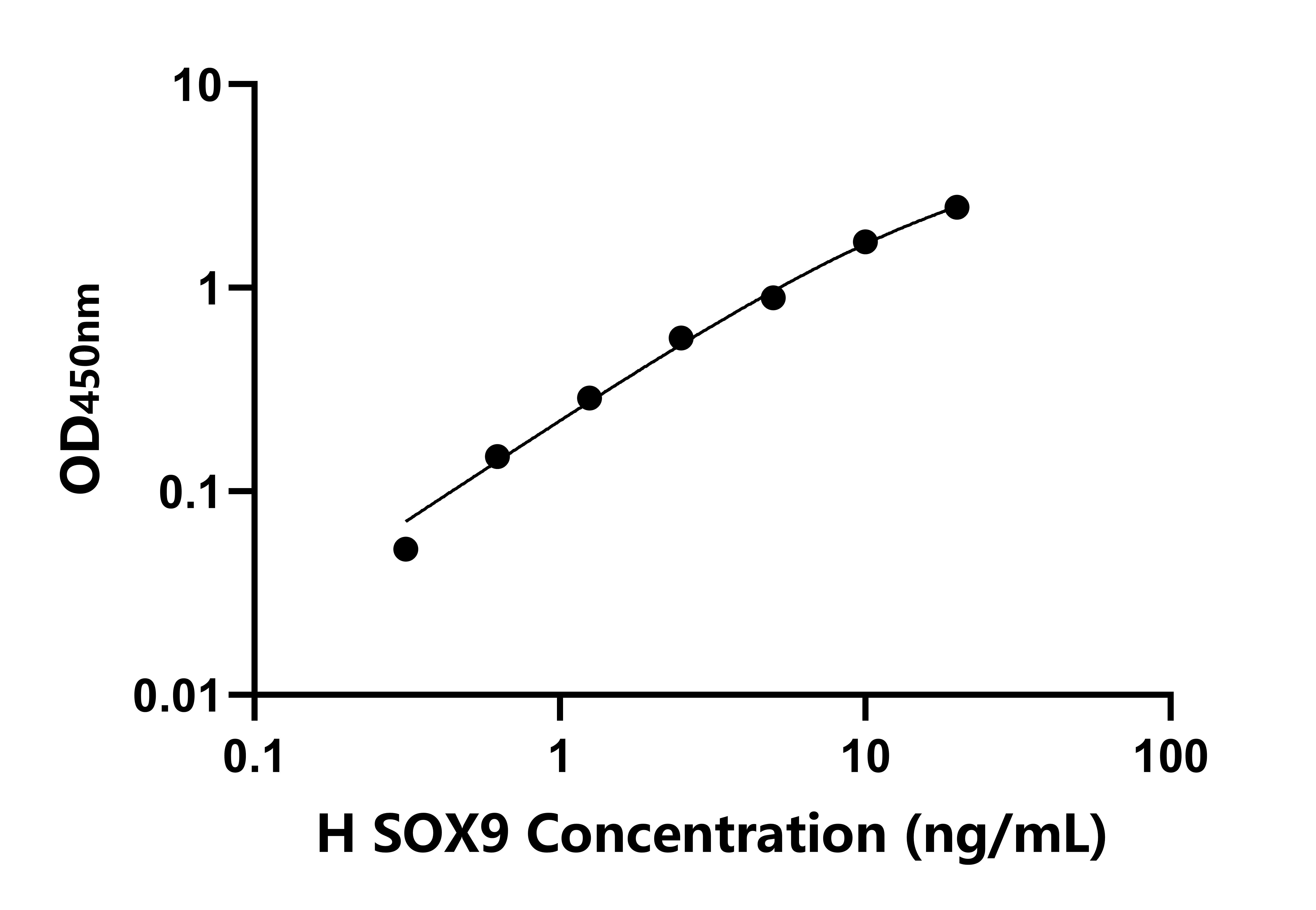 人性別決定區(qū)Y框蛋白9(SOX9)ELISA試劑盒主圖